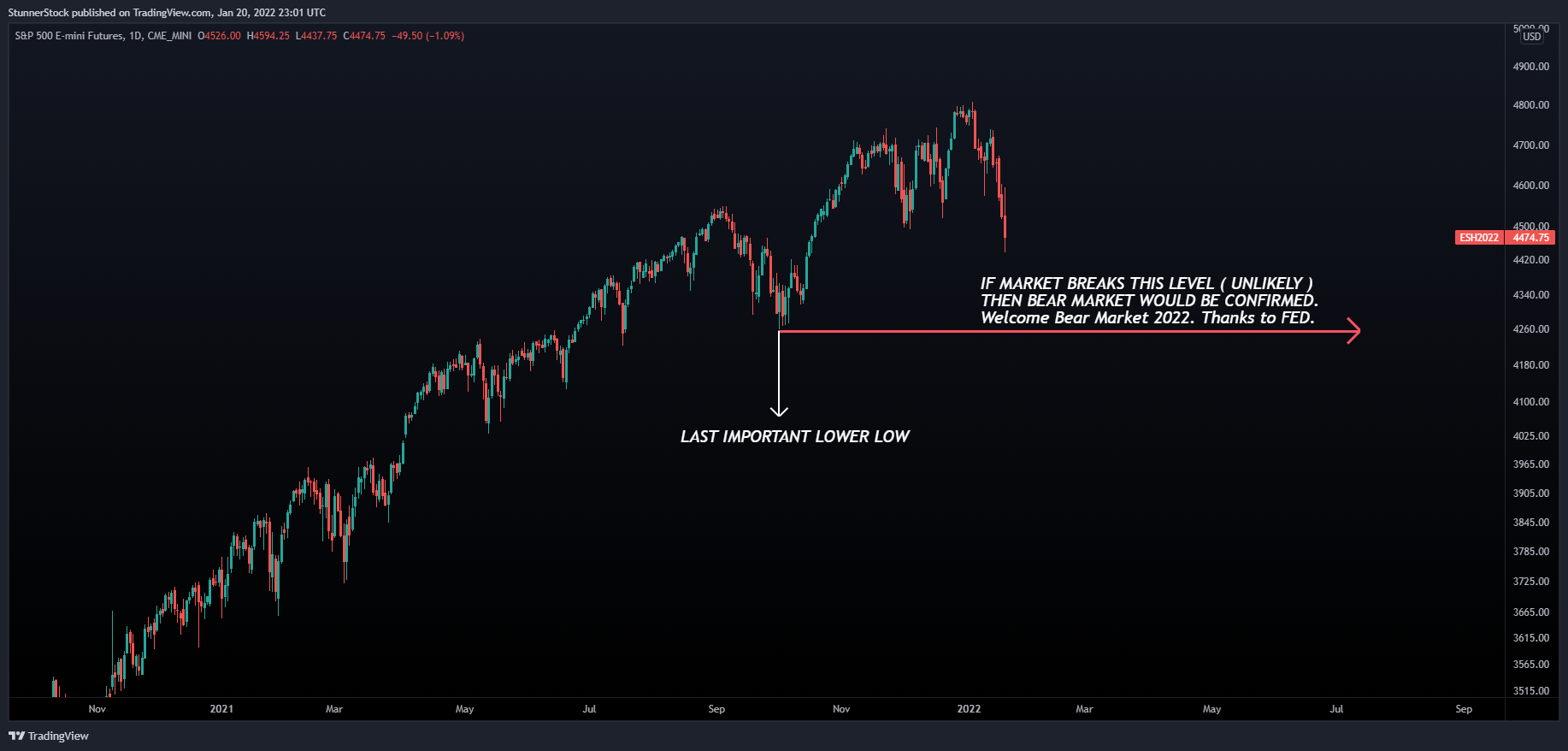 CME_MINI:ES1! Chart Image by StunnerStock