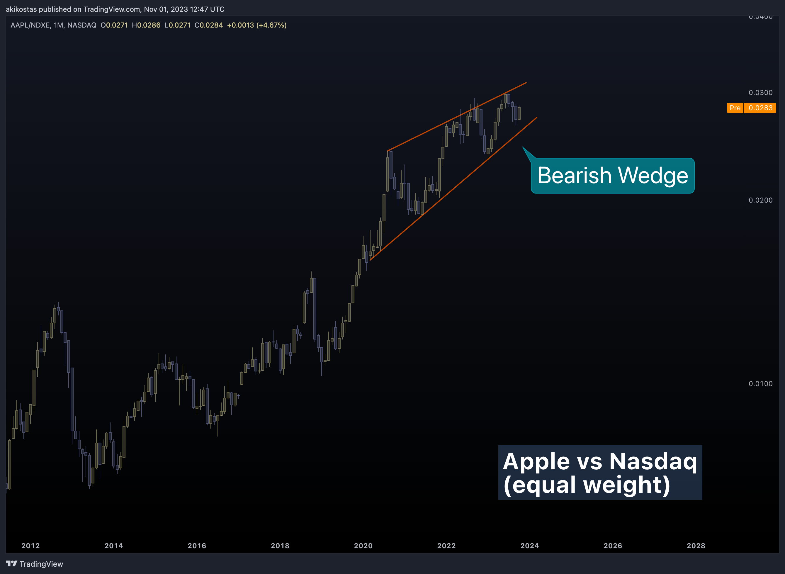 NASDAQ:AAPL/NASDAQ:NDXE Chart Image by akikostas