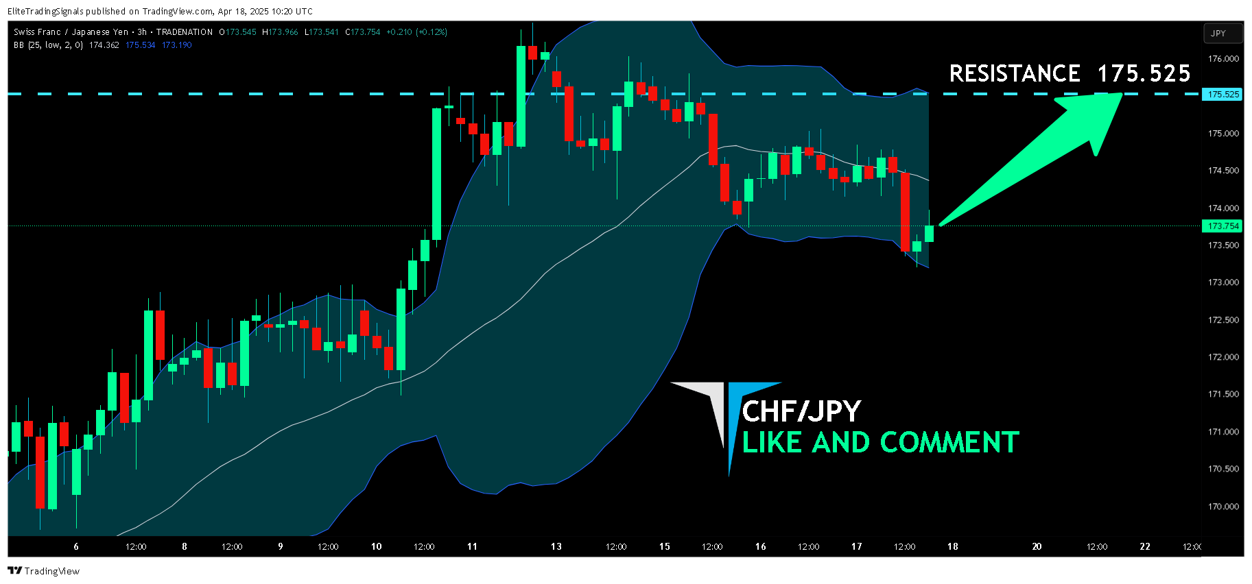 TRADENATION:CHFJPY Chart Image by EliteTradingSignals