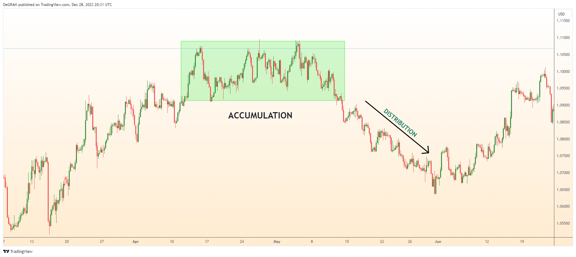 FX:EURUSD Chart Image by DeGRAM