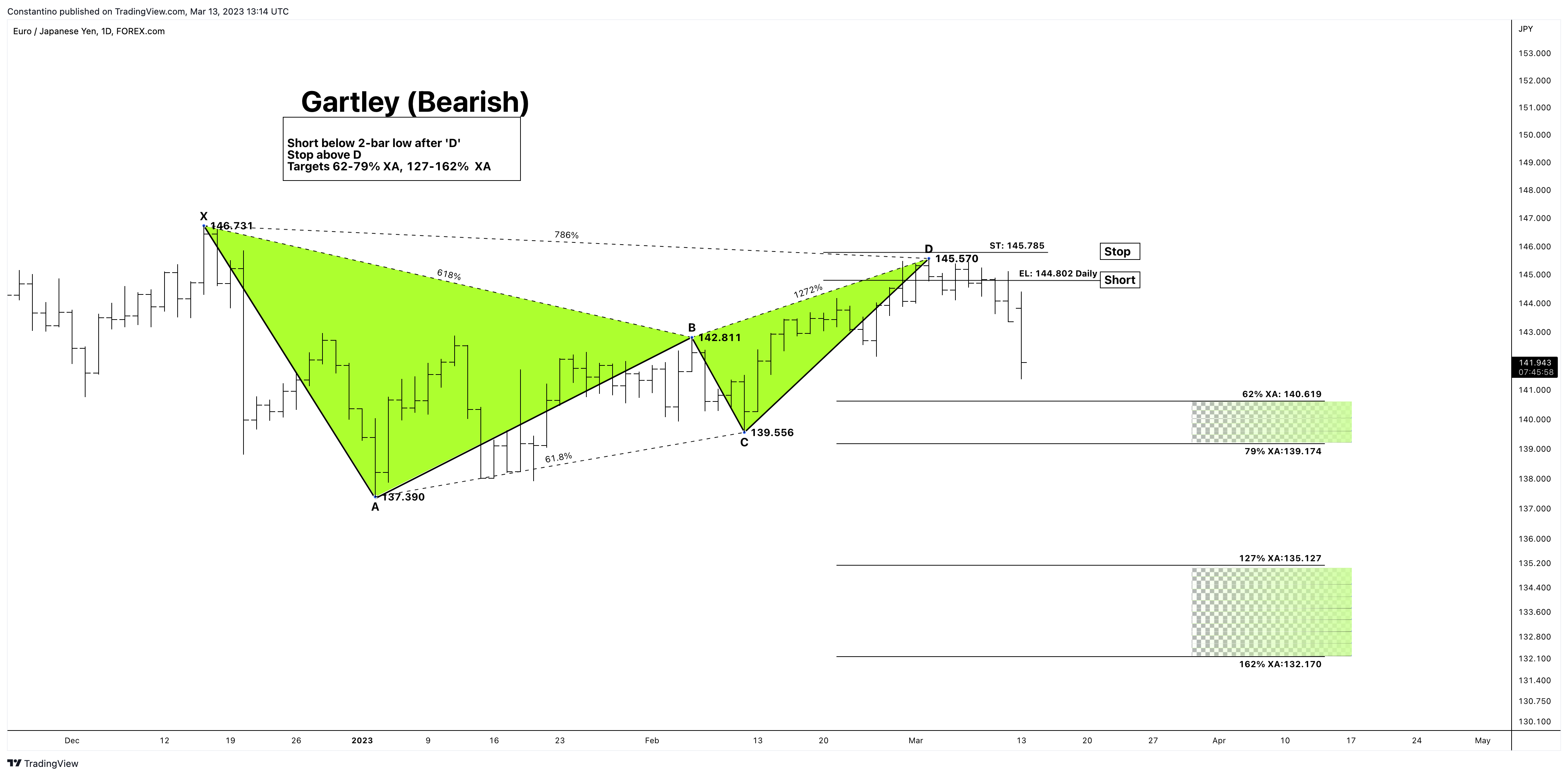 FOREXCOM:EURJPY Chart Image by TradeChartPatternsLikeThePros