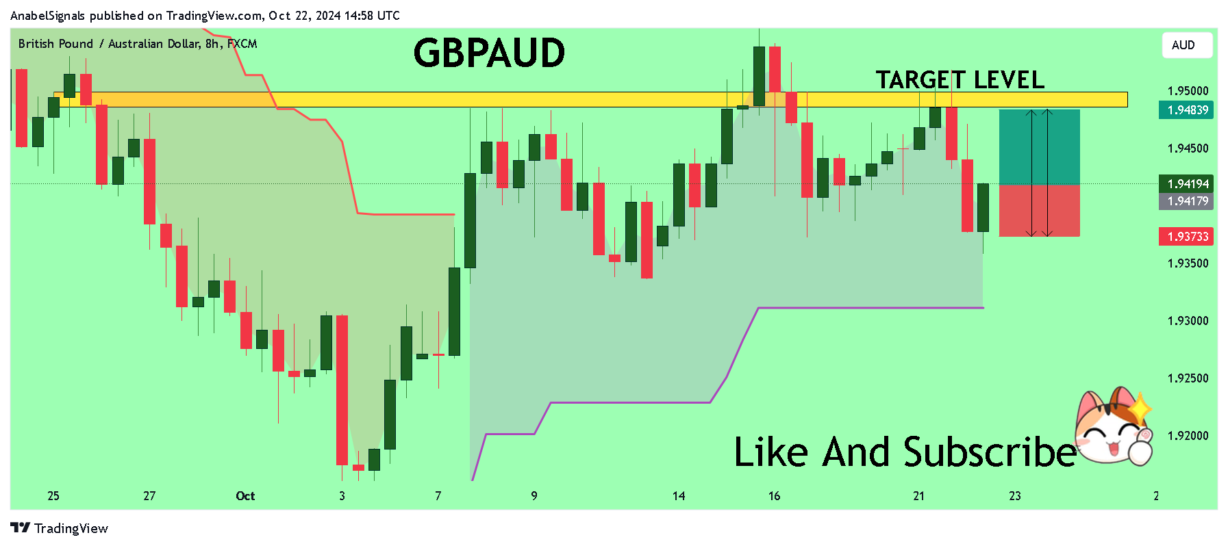 FX:GBPAUD Chart Image by AnabelSignals