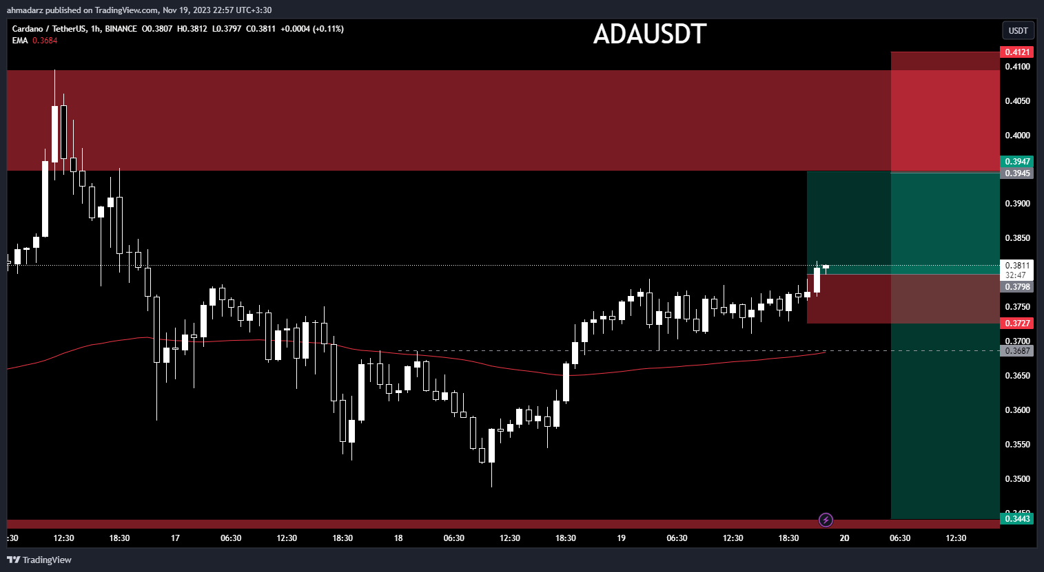 BINANCE:ADAUSDT Chart Image by ahmadarz