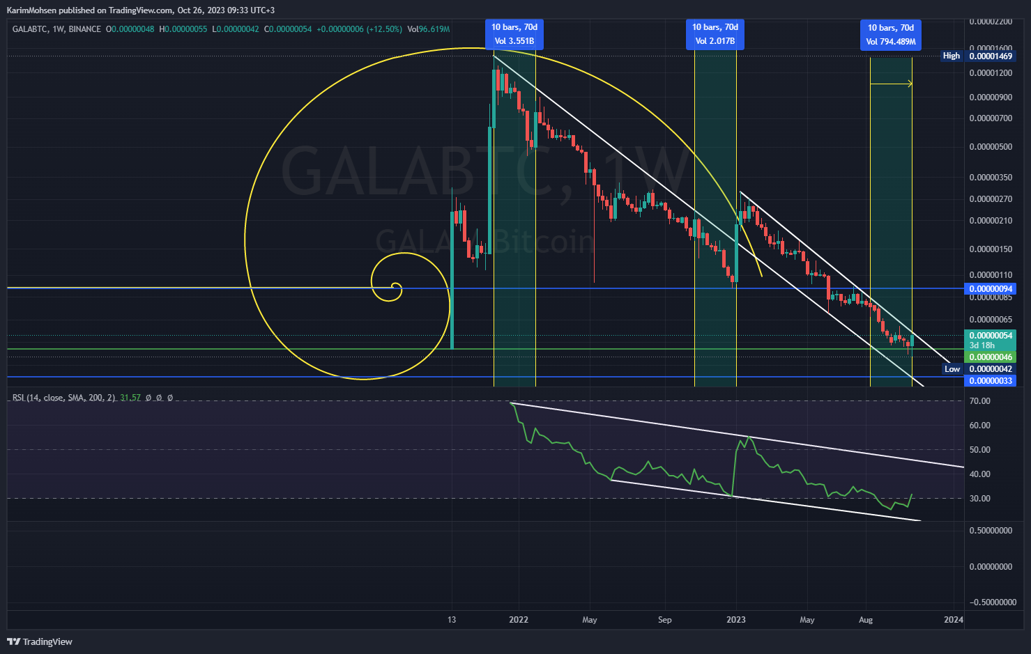 BINANCE:GALABTC Chart Image by KarimMohsen