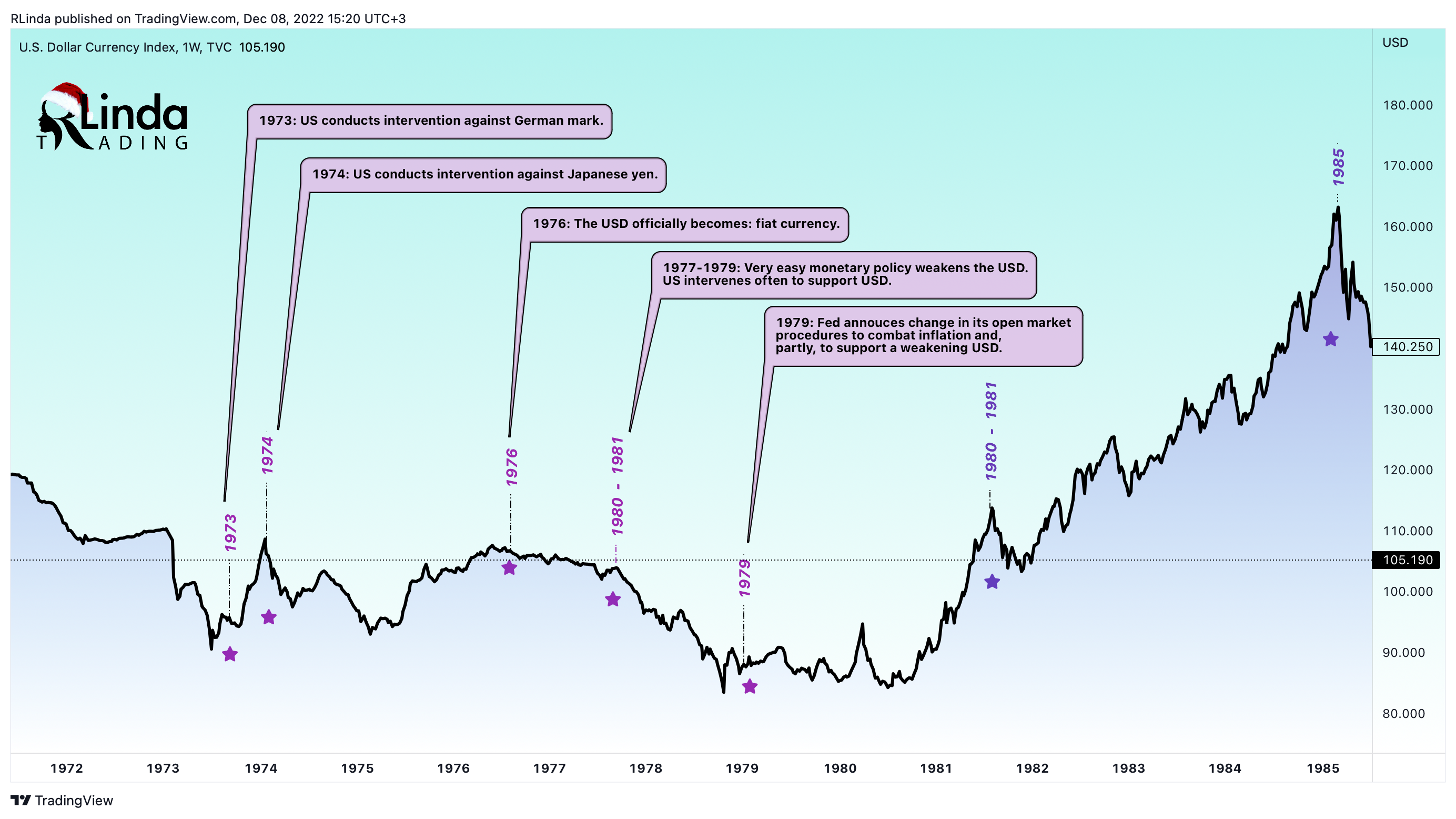 TVC:DXY Chart Image by RLinda
