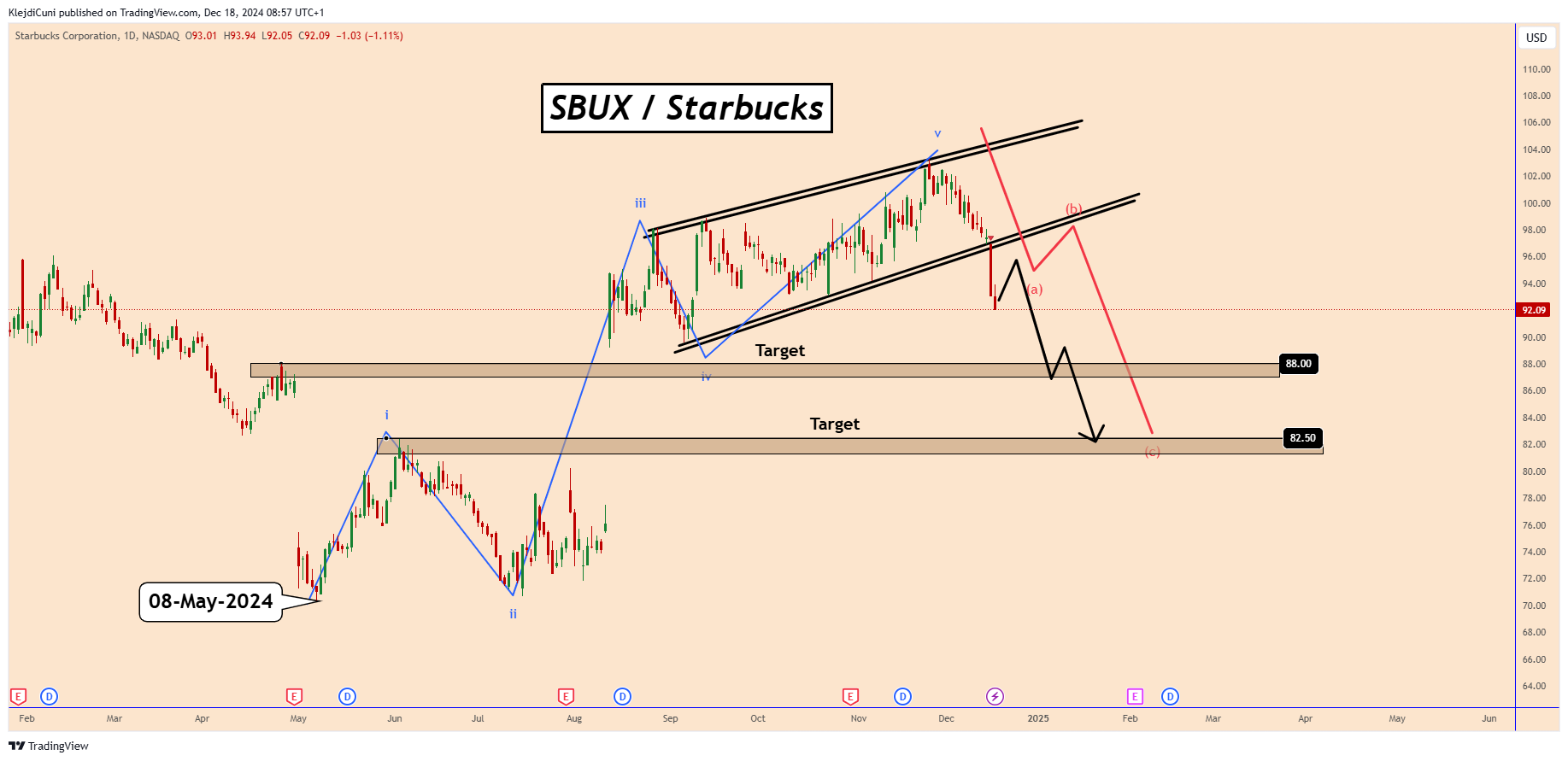 BATS:SBUX Chart Image by KlejdiCuni