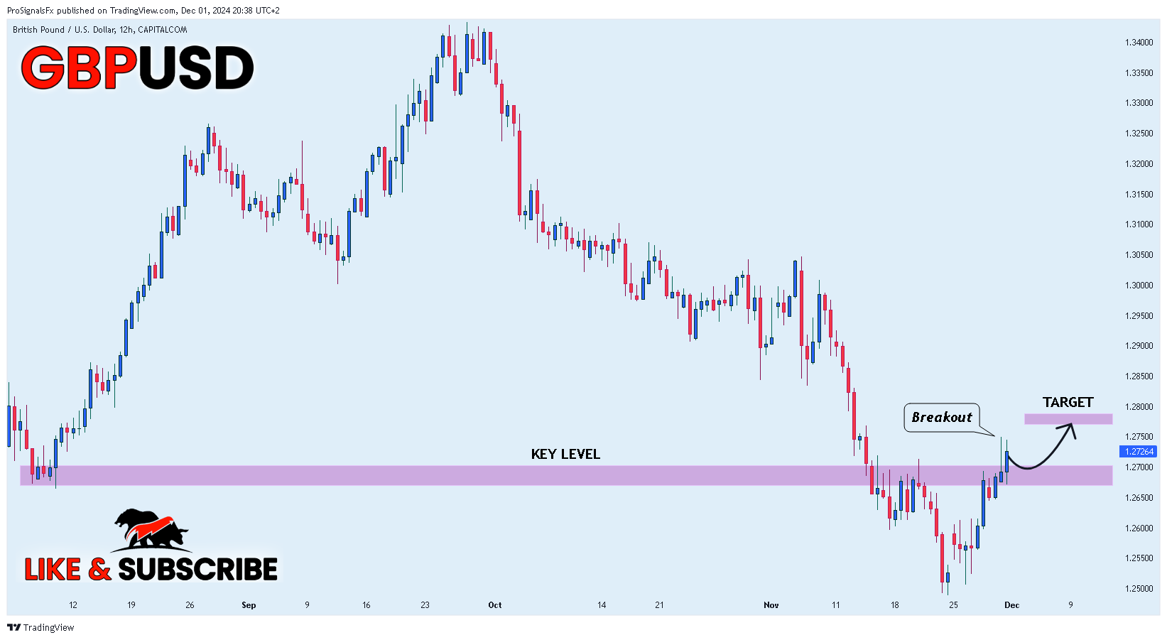 CAPITALCOM:GBPUSD Chart Image by ProSignalsFx