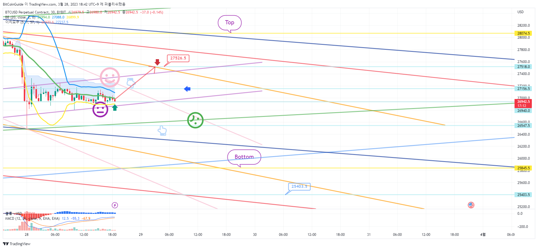 BYBIT:BTCUSD.P Chart Image by BitCoinGuide