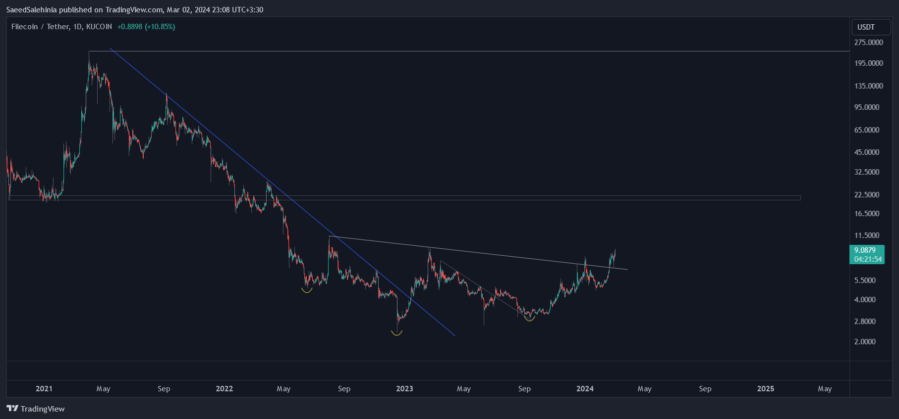 KUCOIN:FILUSDT Chart Image by SaeedSalehinia