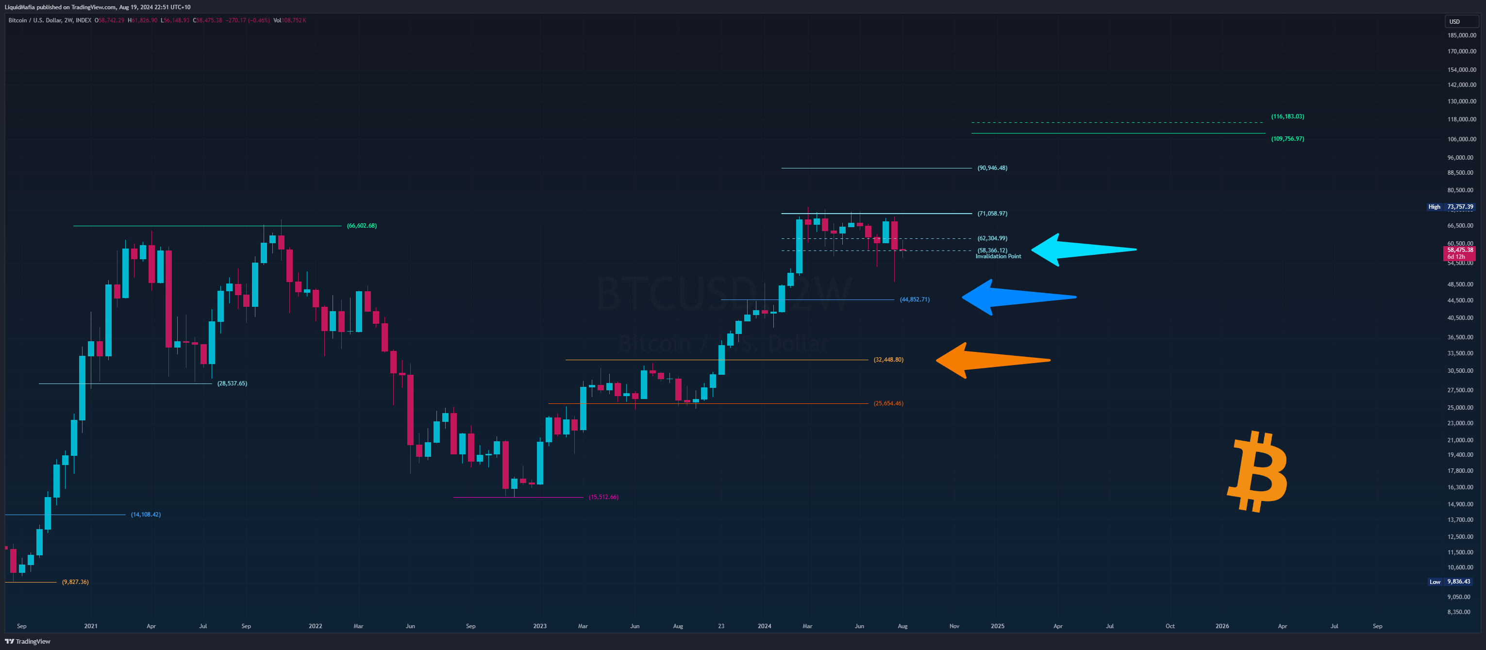 INDEX:BTCUSD Chart Image by LiquidMafia