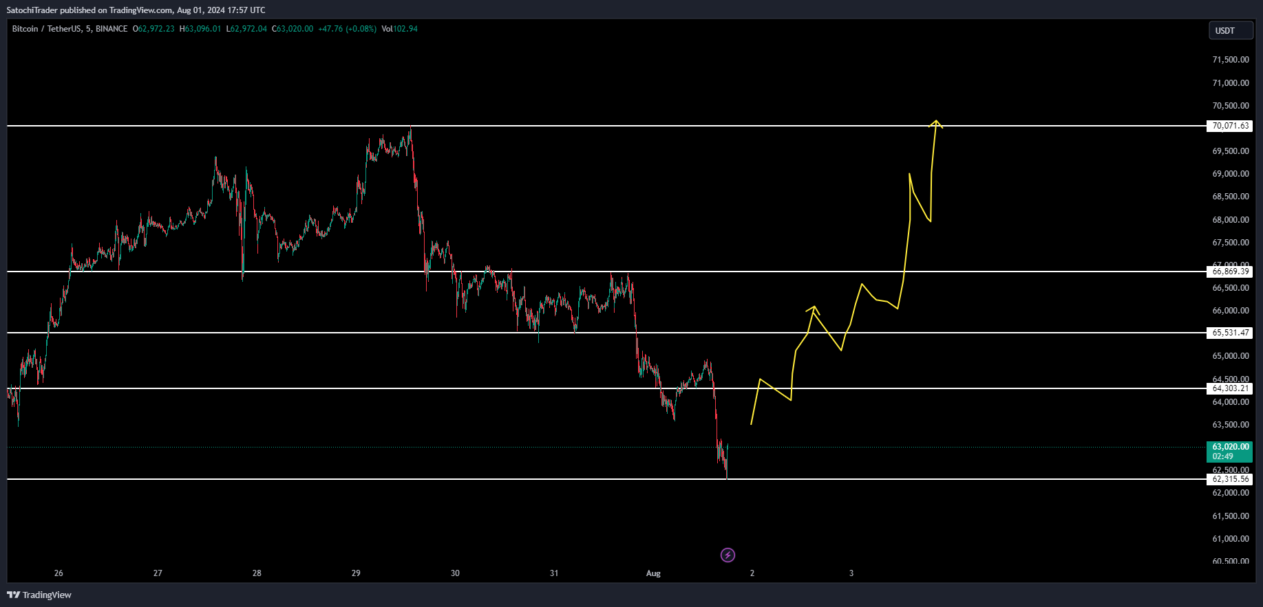BINANCE:BTCUSDT Chart Image by SatochiTrader