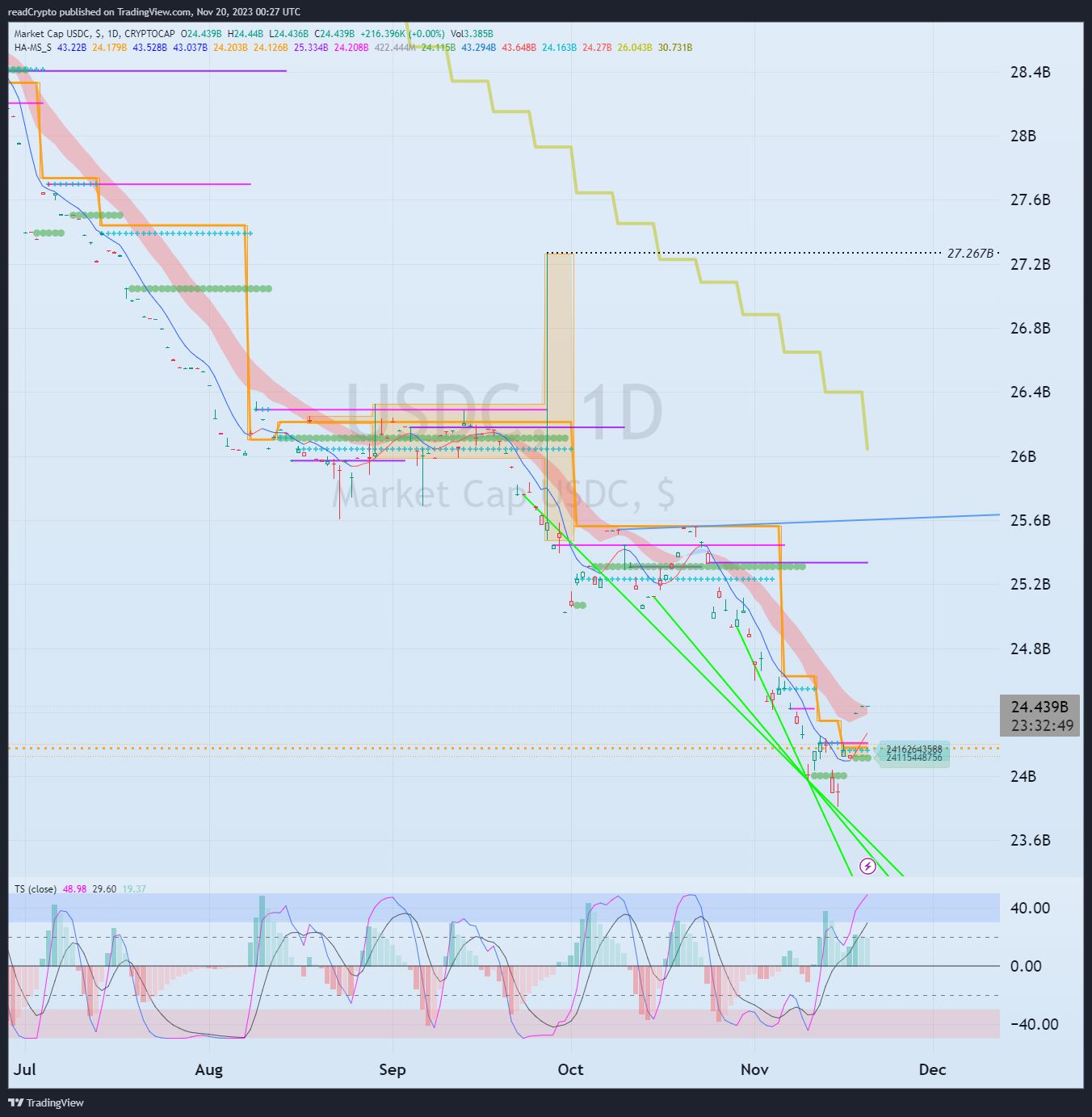 CRYPTOCAP:USDC Chart Image by readCrypto