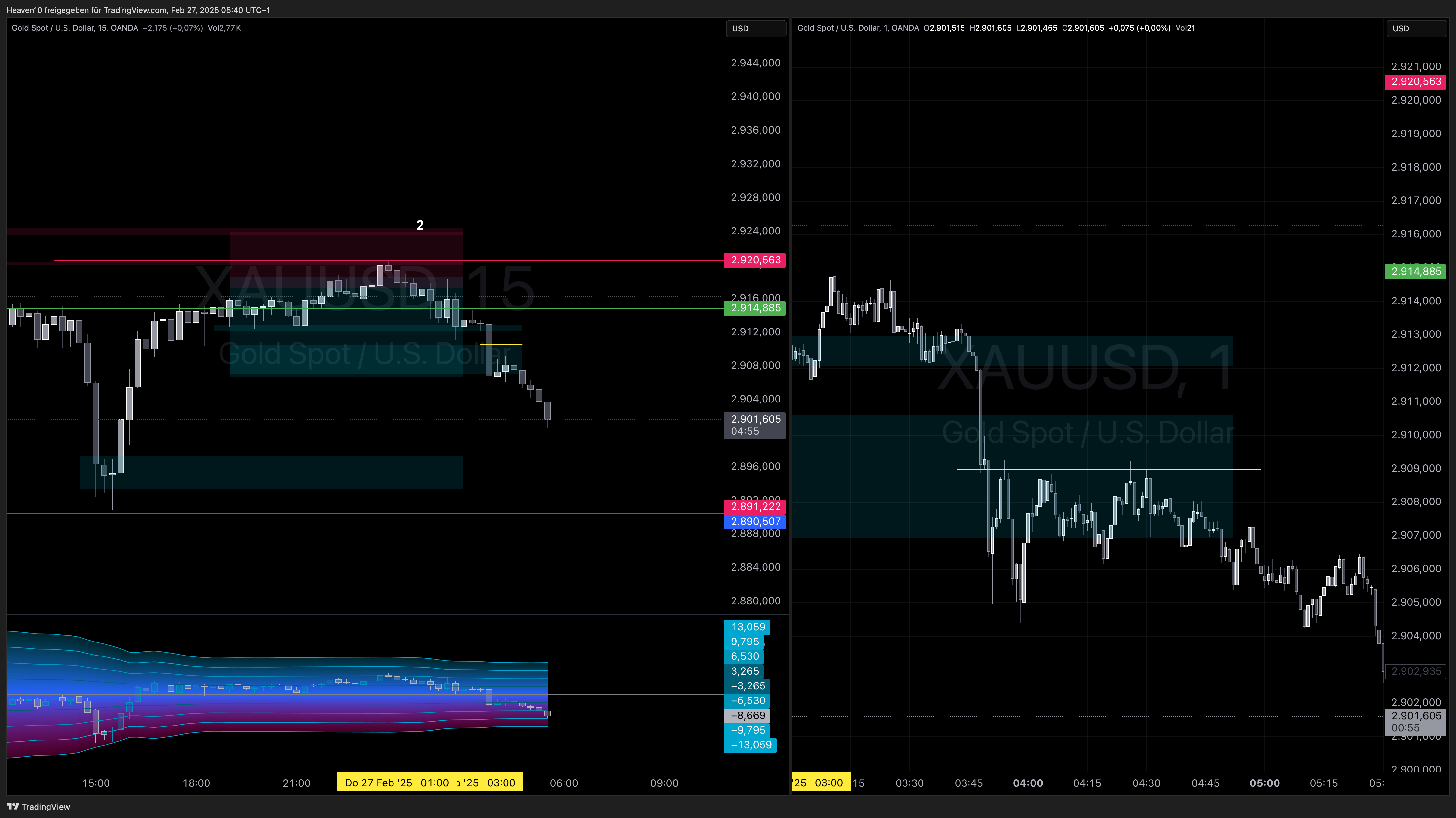 OANDA:XAUUSD Chart Image by Heaven10