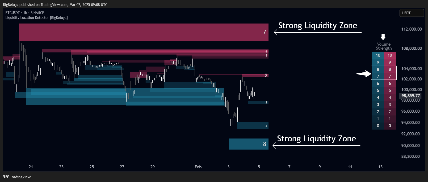 BINANCE:BTCUSDT Chart Image by BigBeluga