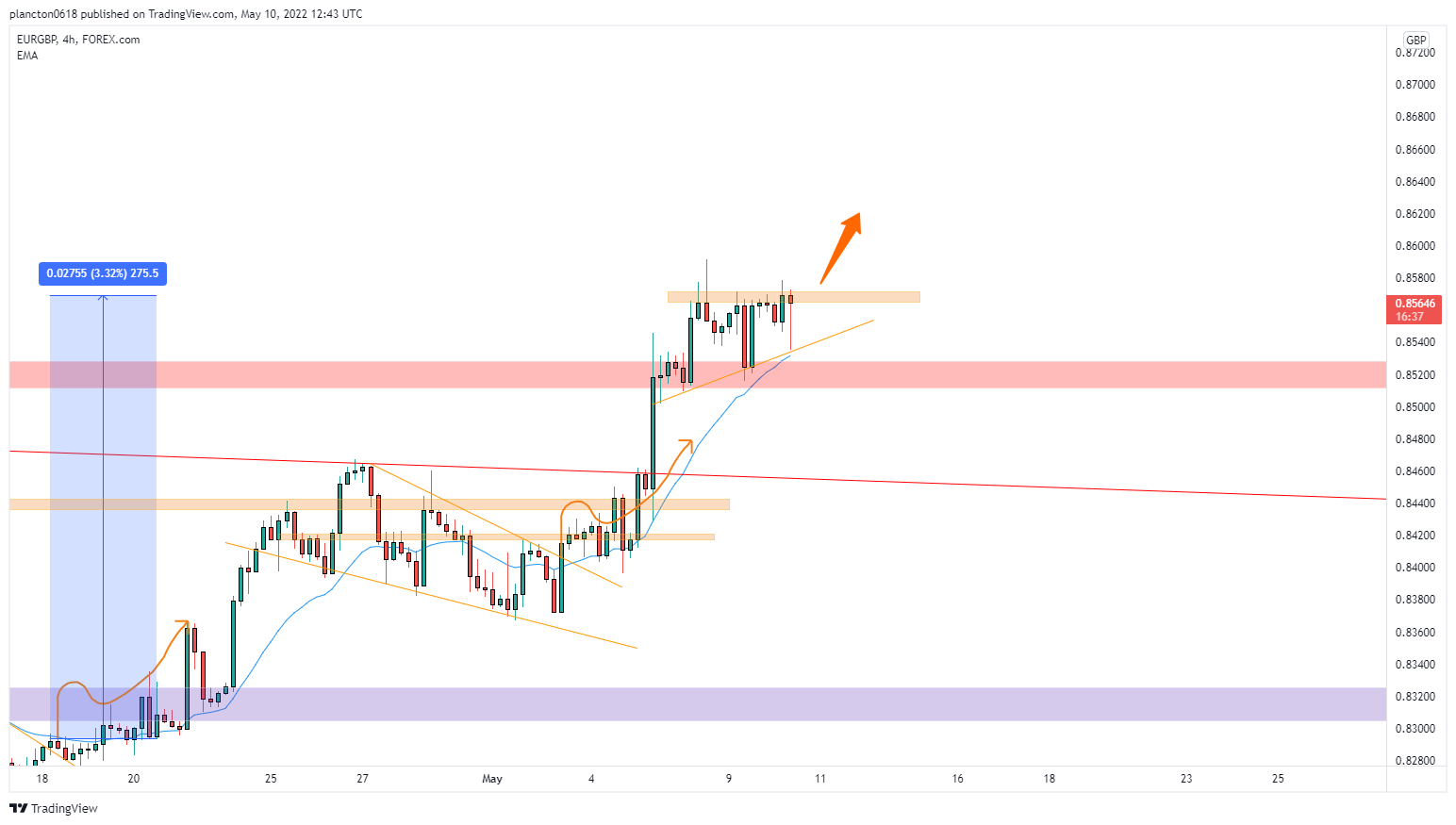 FOREXCOM:EURGBP Chart Image by InkyGrip