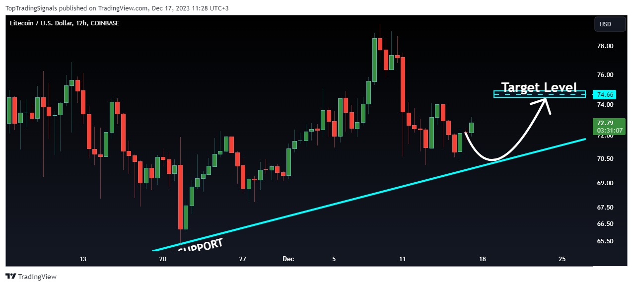 COINBASE:LTCUSD Chart Image by TopTradingSignals