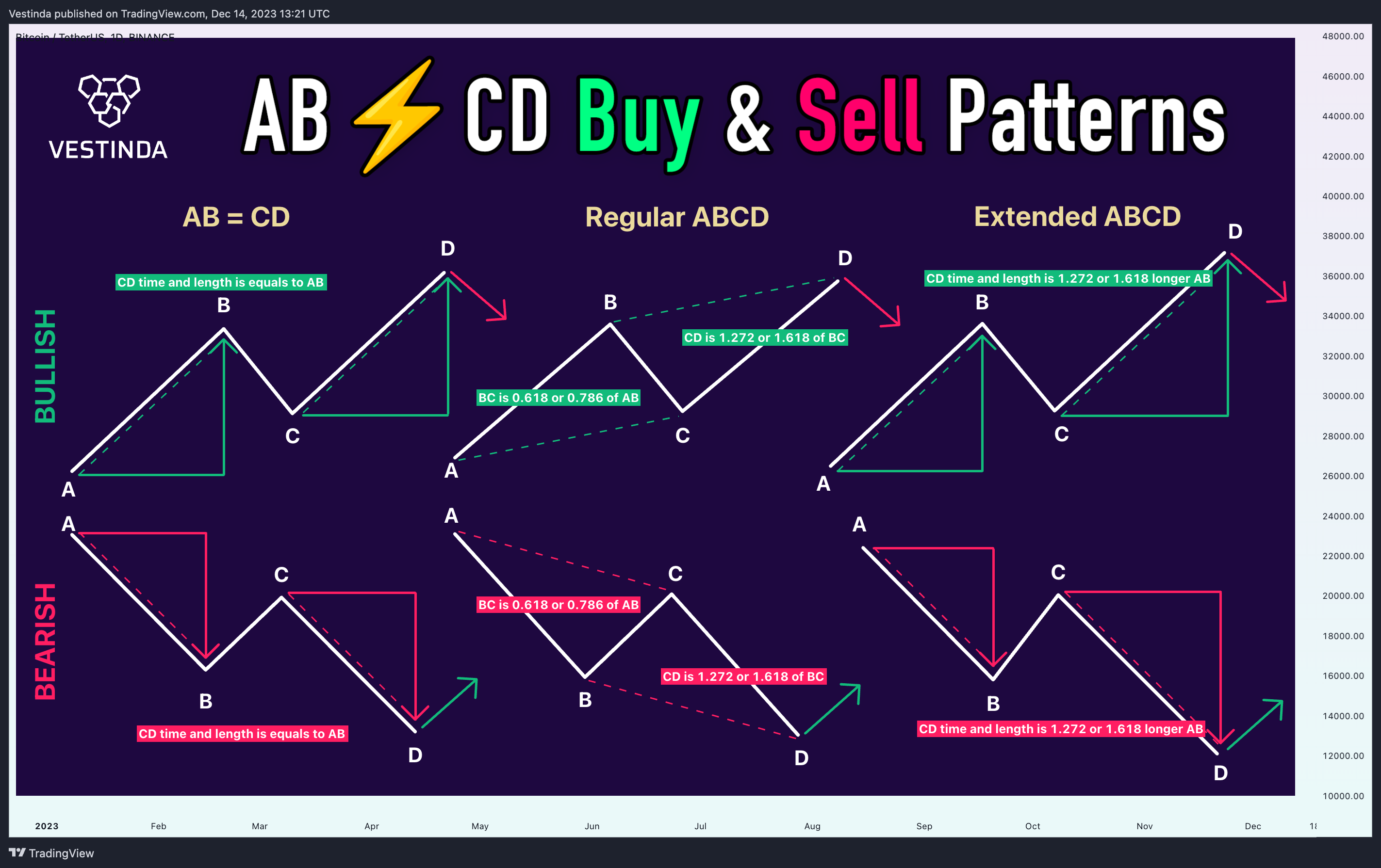 BINANCE:BTCUSDT Chart Image by Vestinda