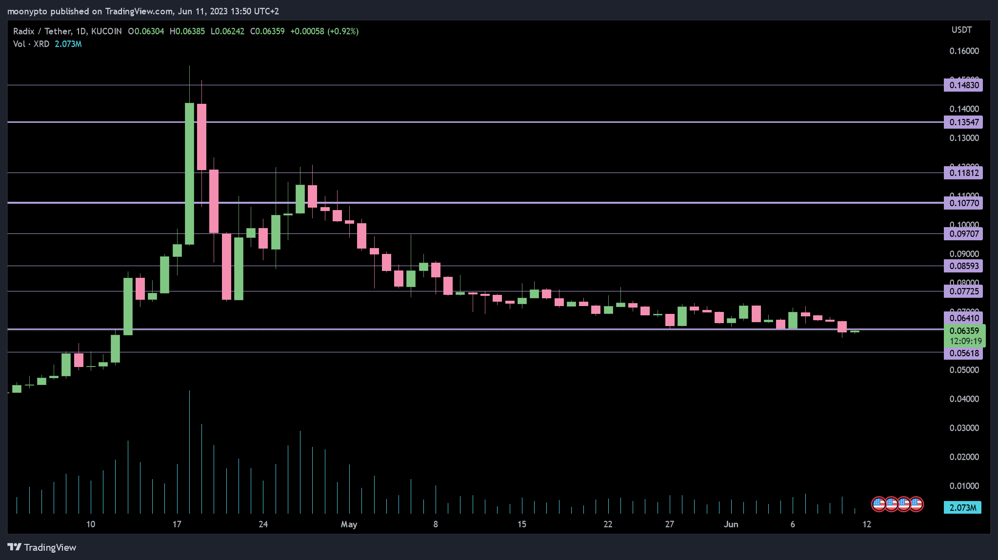 KUCOIN:XRDUSDT Chart Image by moonypto