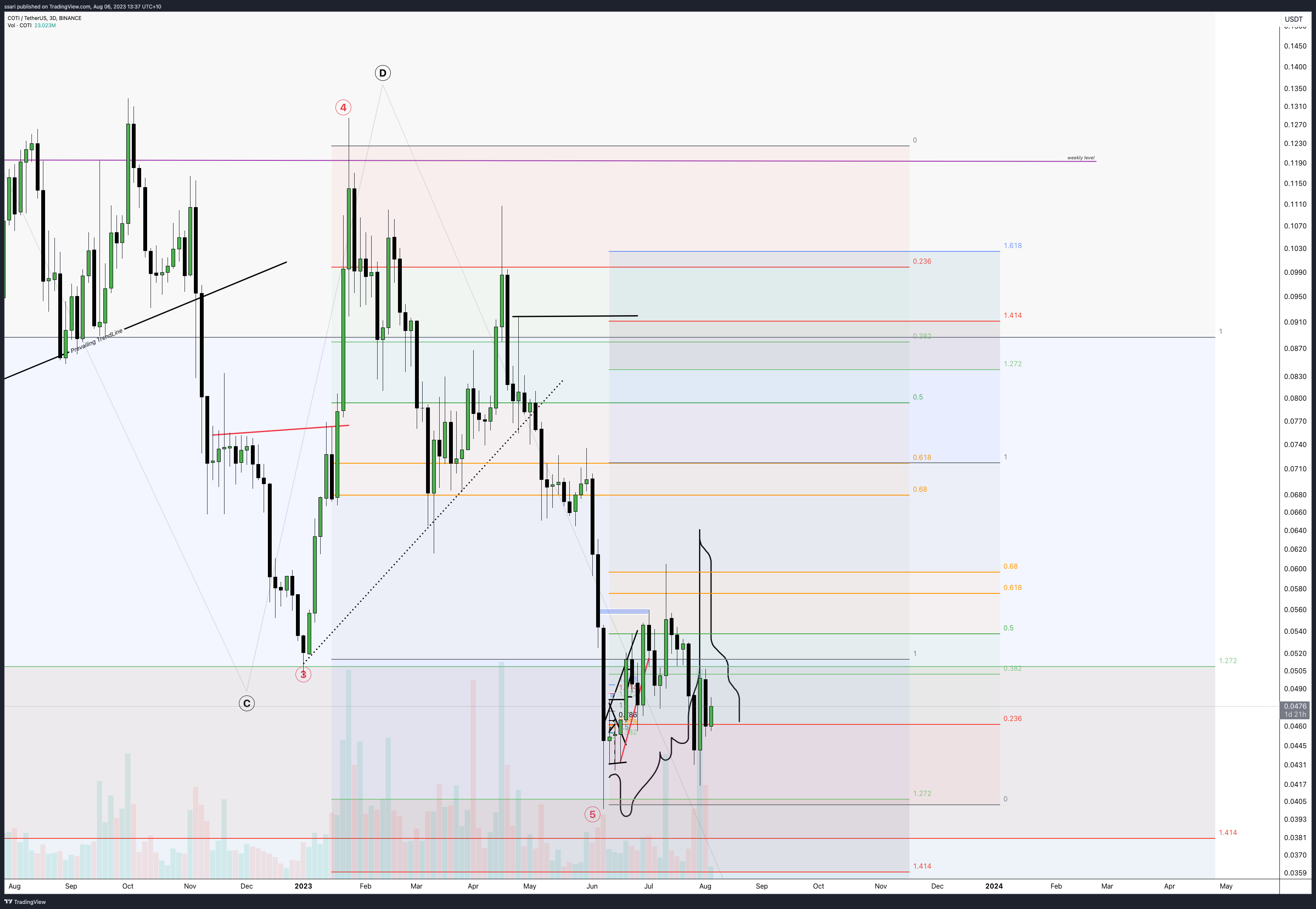 BINANCE:COTIUSDT Chart Image by ssari
