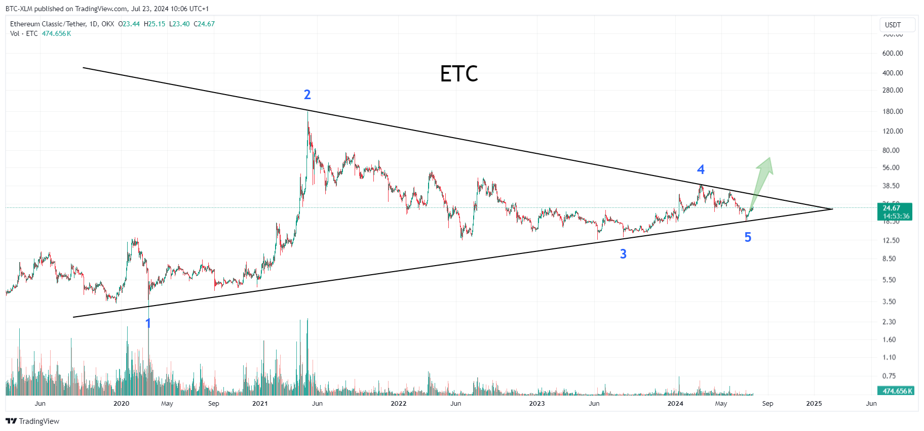 OKX:ETCUSDT Chart Image by BTC-XLM