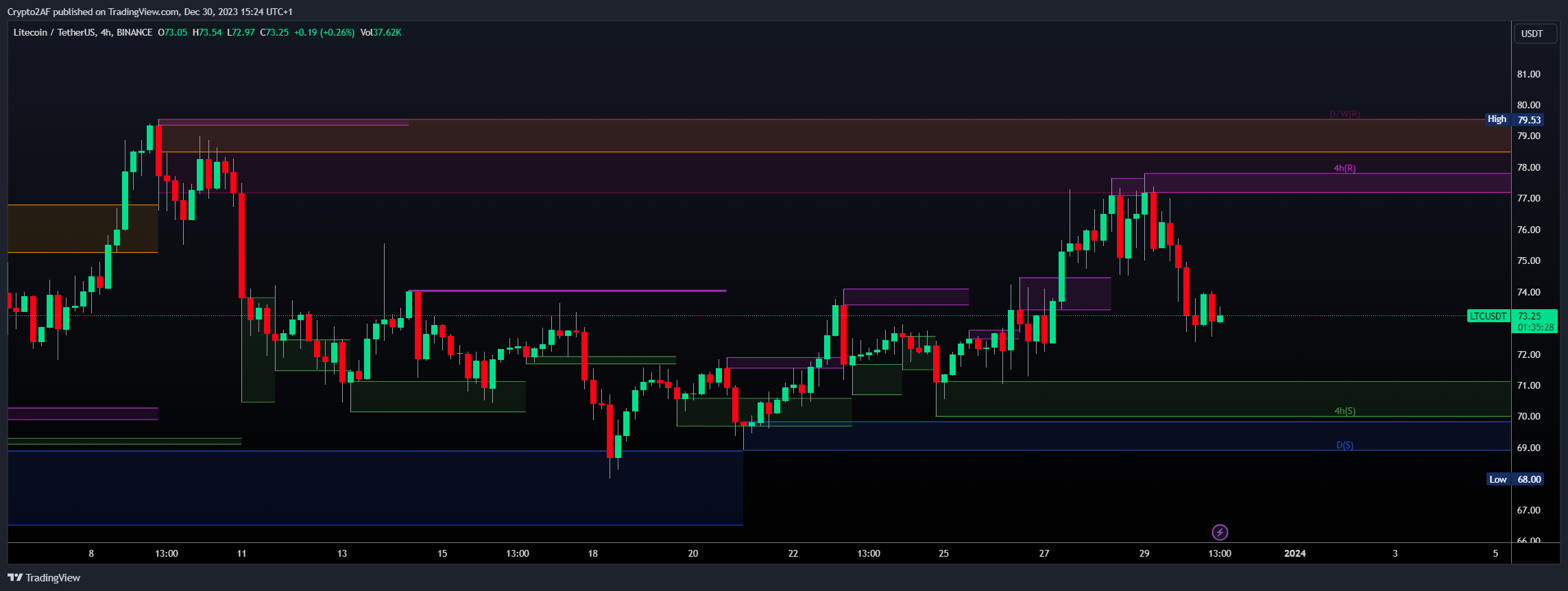 BINANCE:LTCUSDT Chart Image by Crypto2AF