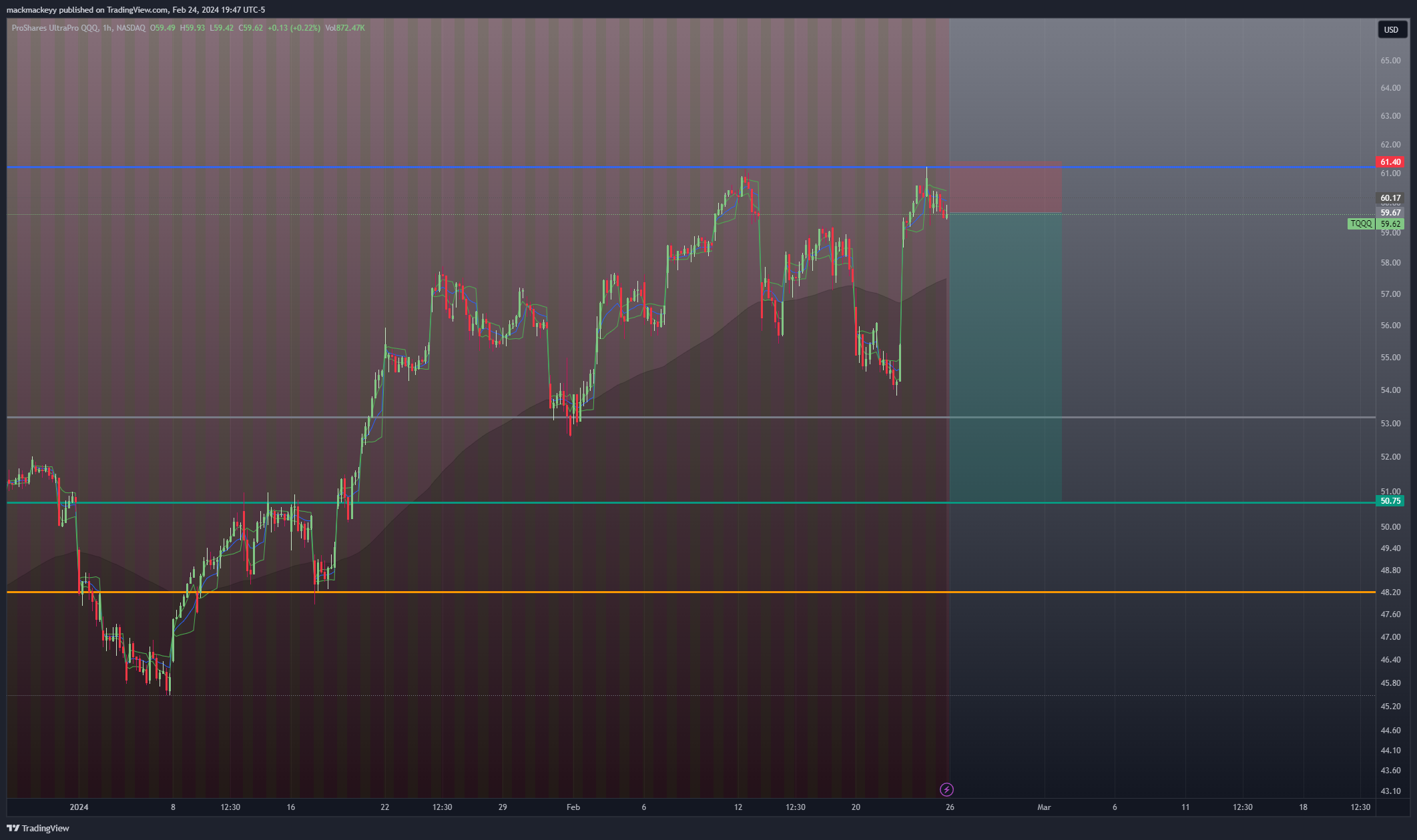 BATS:TQQQ Chart Image by mackmackeyy