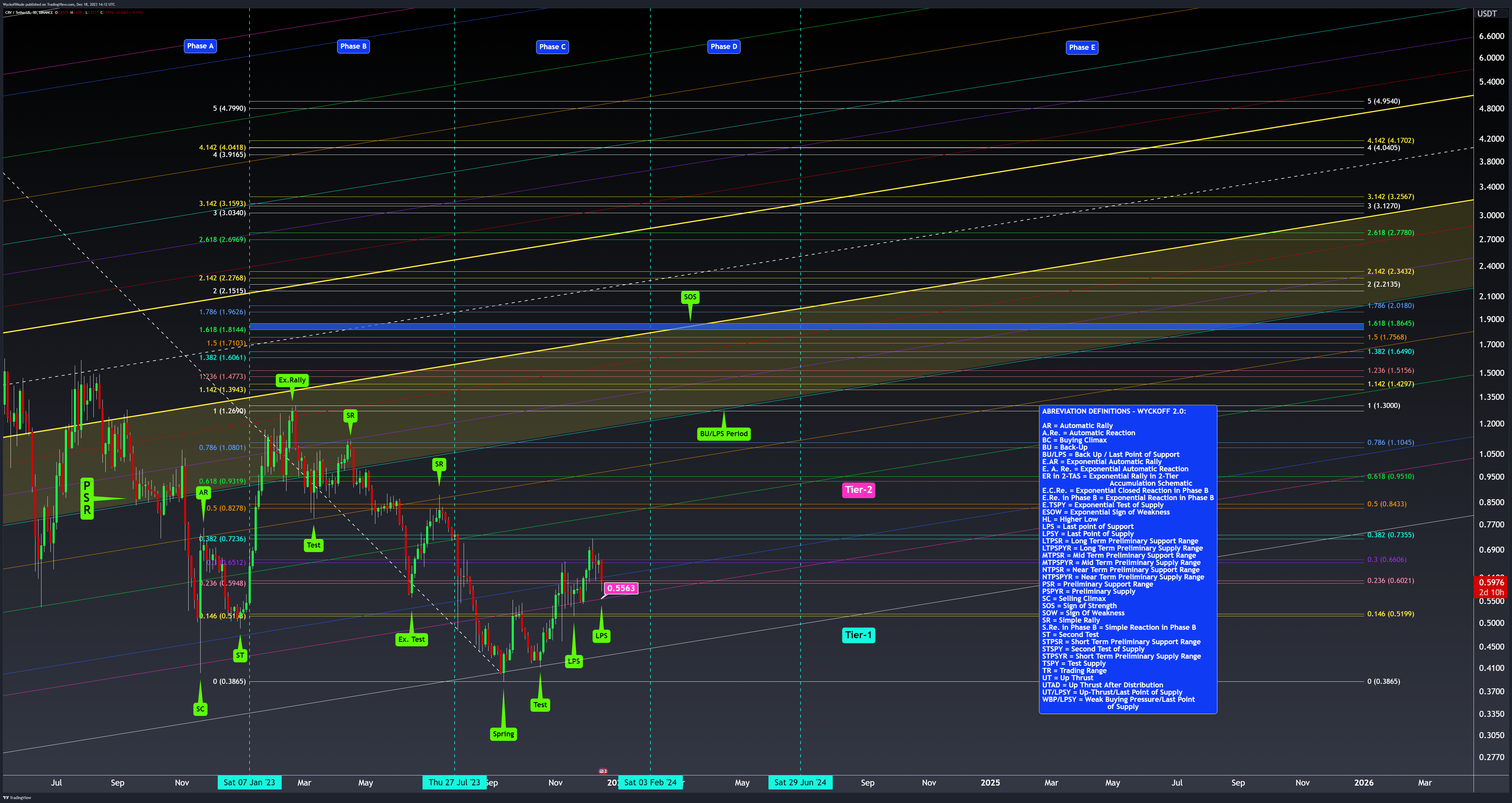 BINANCE:CRVUSDT Chart Image by WyckoffMode