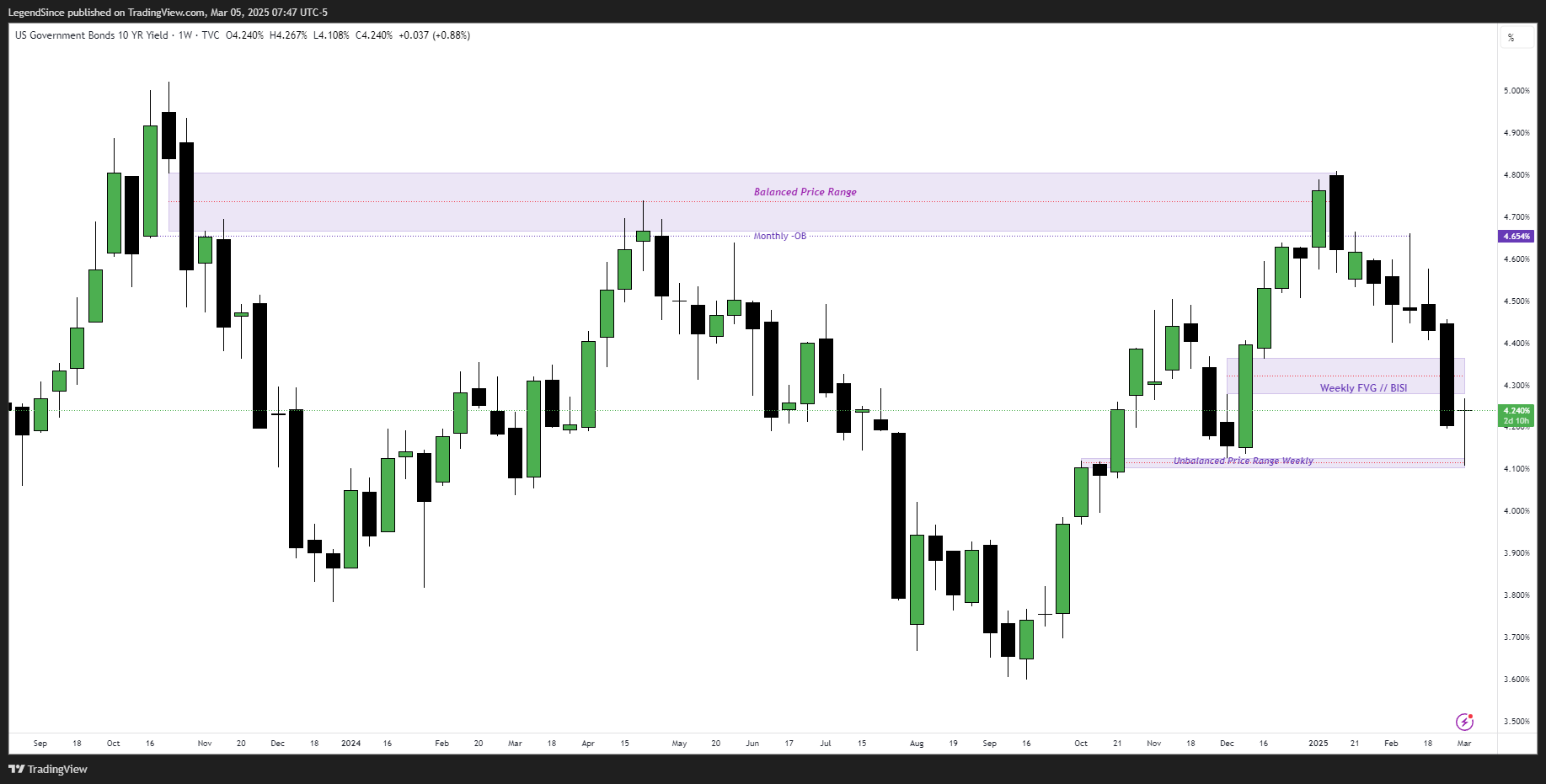 TVC:US10Y Chart Image by LegendSince