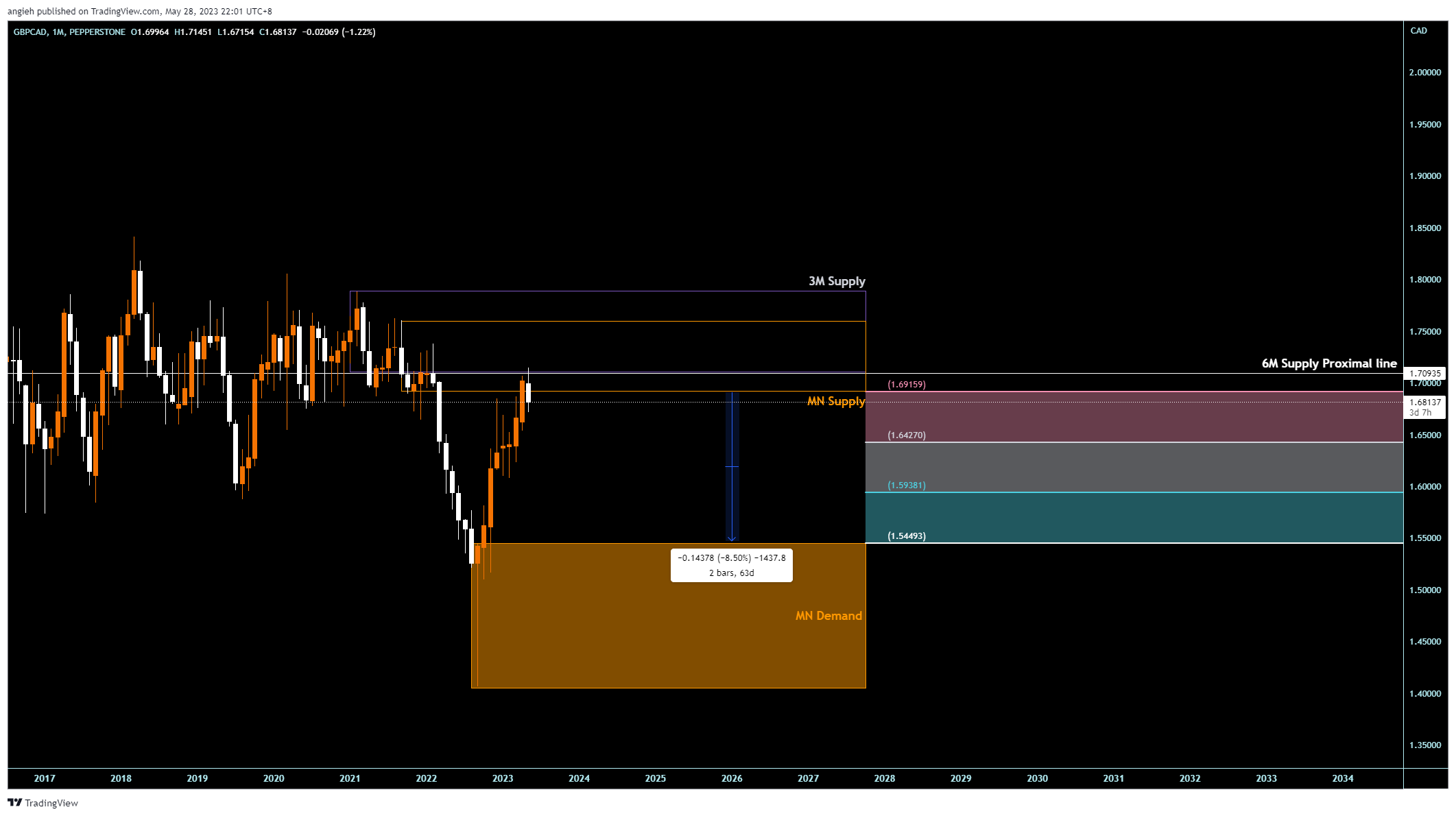 PEPPERSTONE:GBPCAD Chart Image by angieh