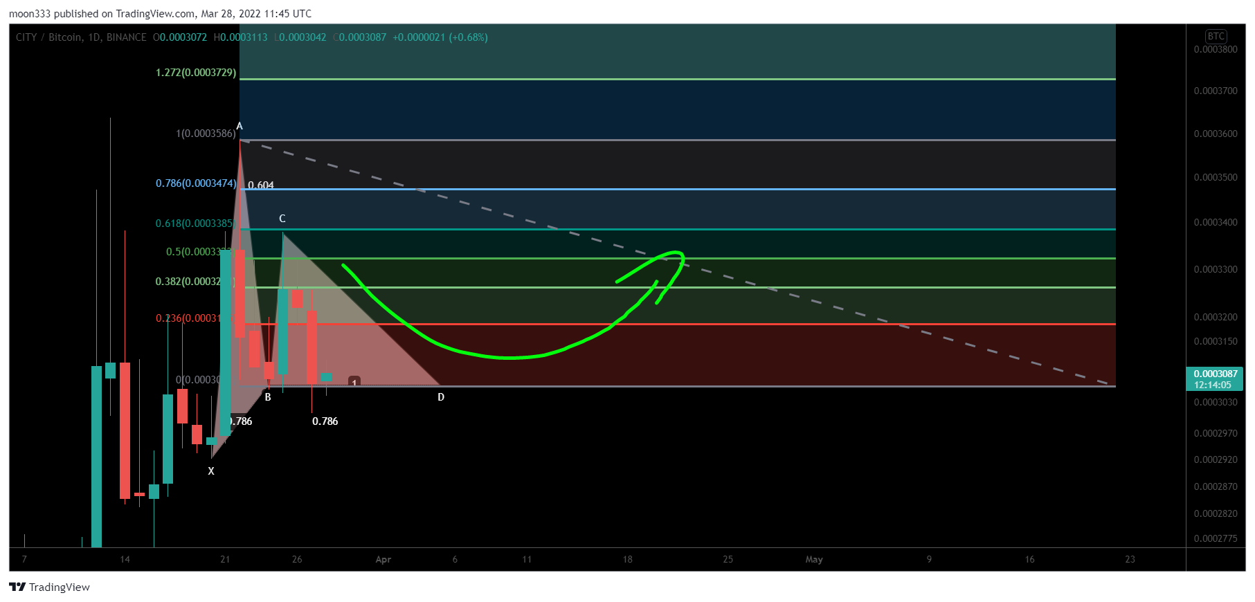 BINANCE:CITYBTC Chart Image by moon333