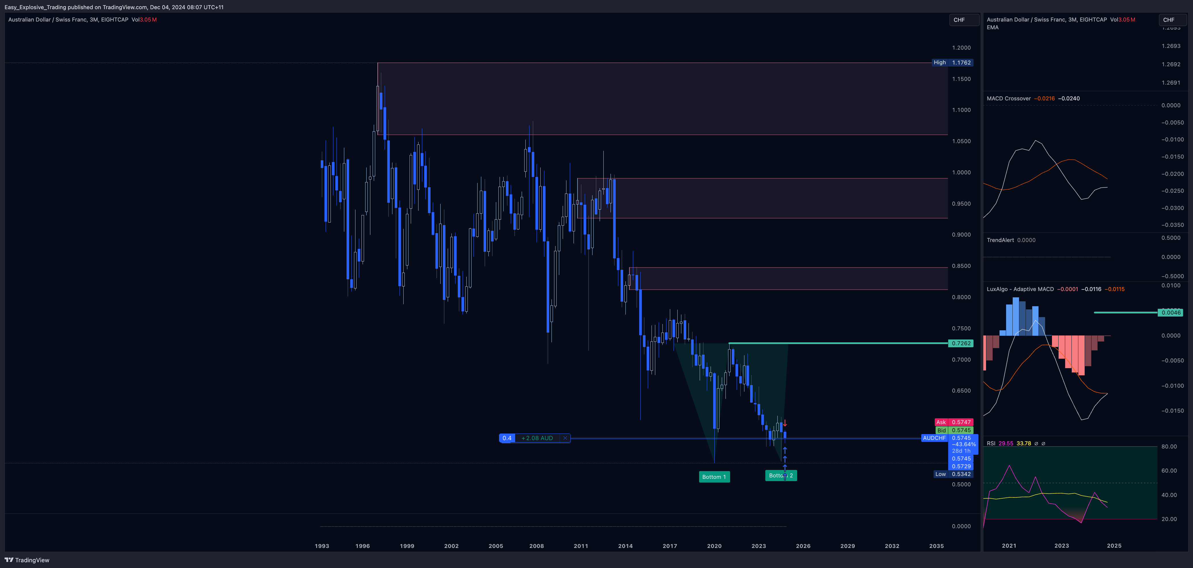 EIGHTCAP:AUDCHF Chart Image by Easy_Explosive_Trading