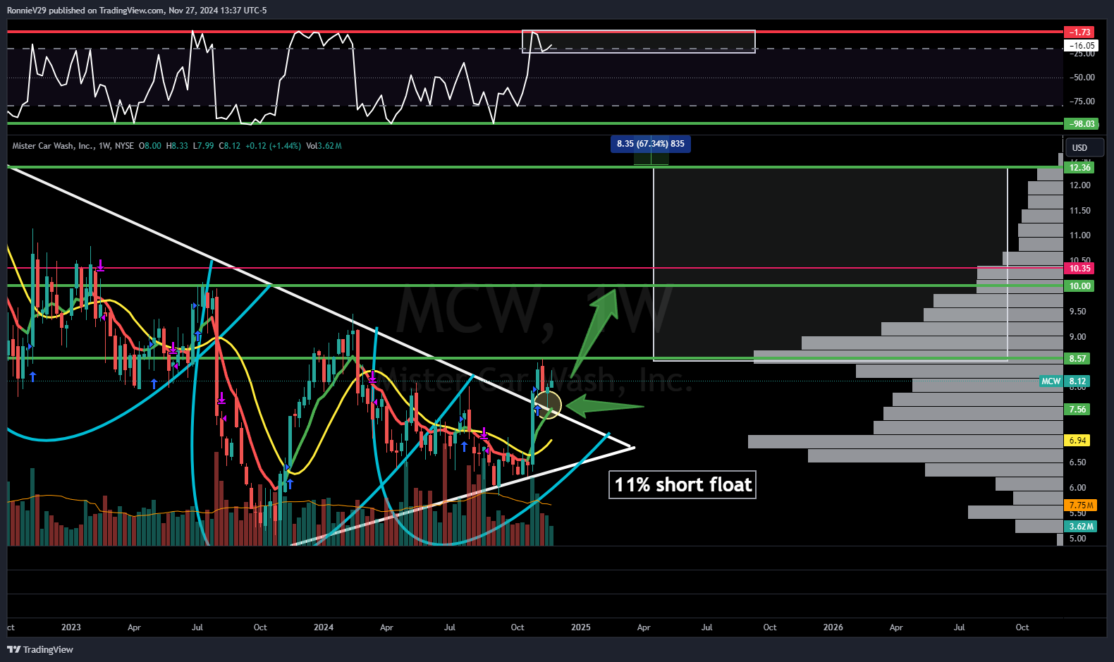 NYSE:MCW Chart Image by RonnieV29
