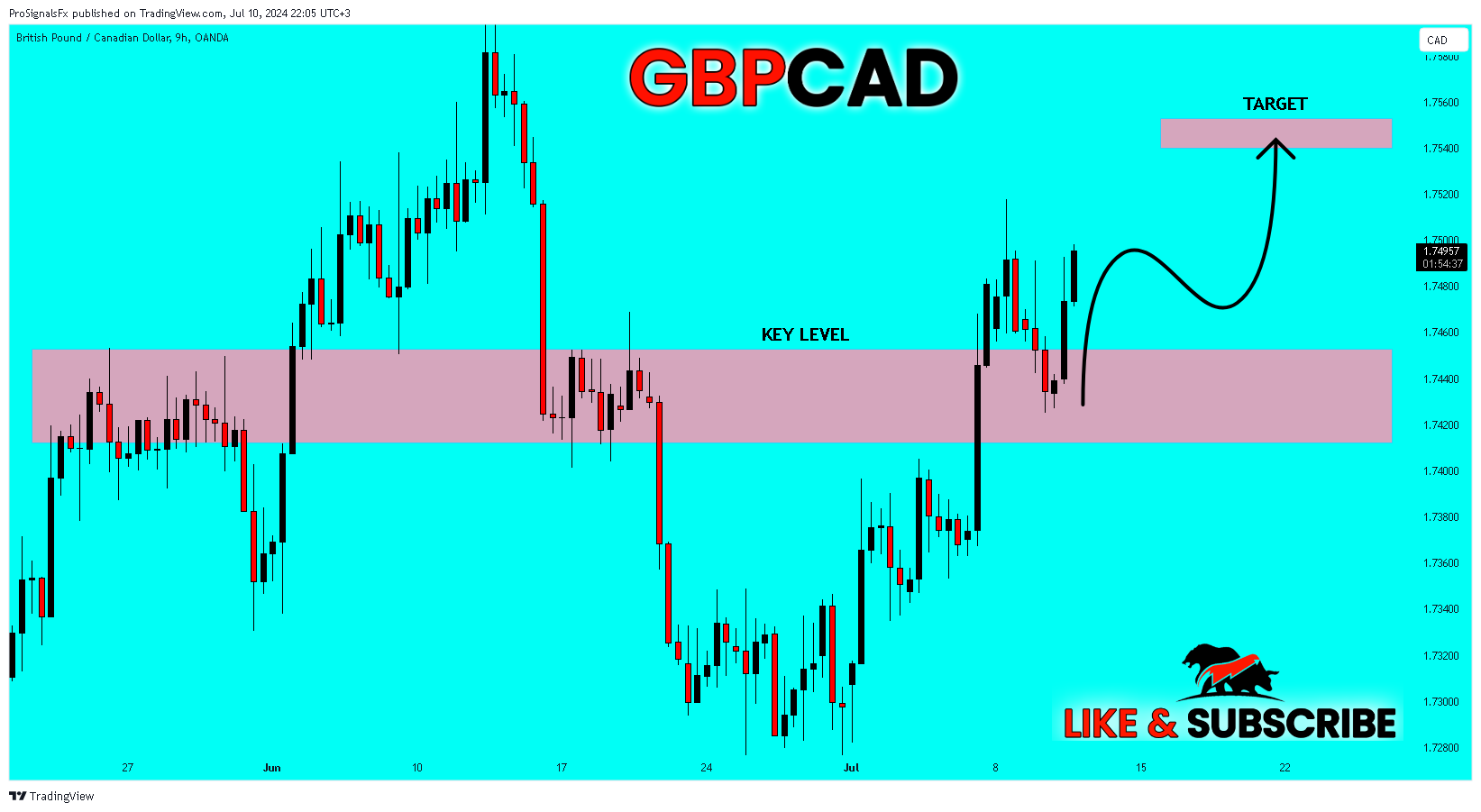OANDA:GBPCAD Chart Image by ProSignalsFx