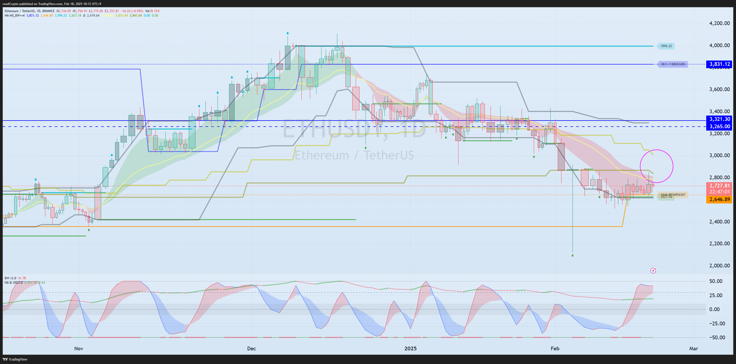 BINANCE:ETHUSDT Chart Image by readCrypto