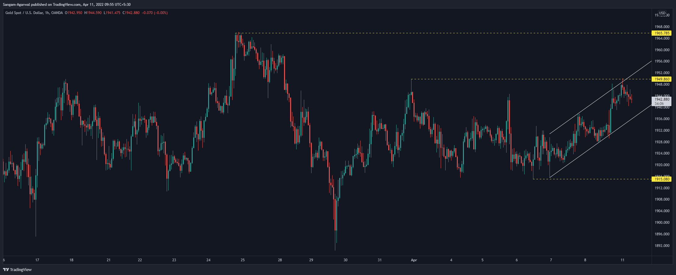 OANDA:XAUUSD Chart Image by Sangam-Agarwal