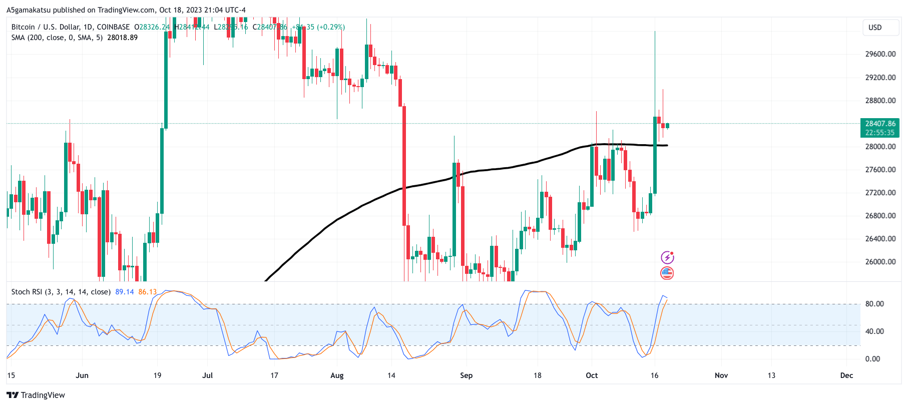 COINBASE:BTCUSD Chart Image by A5gamakatsu