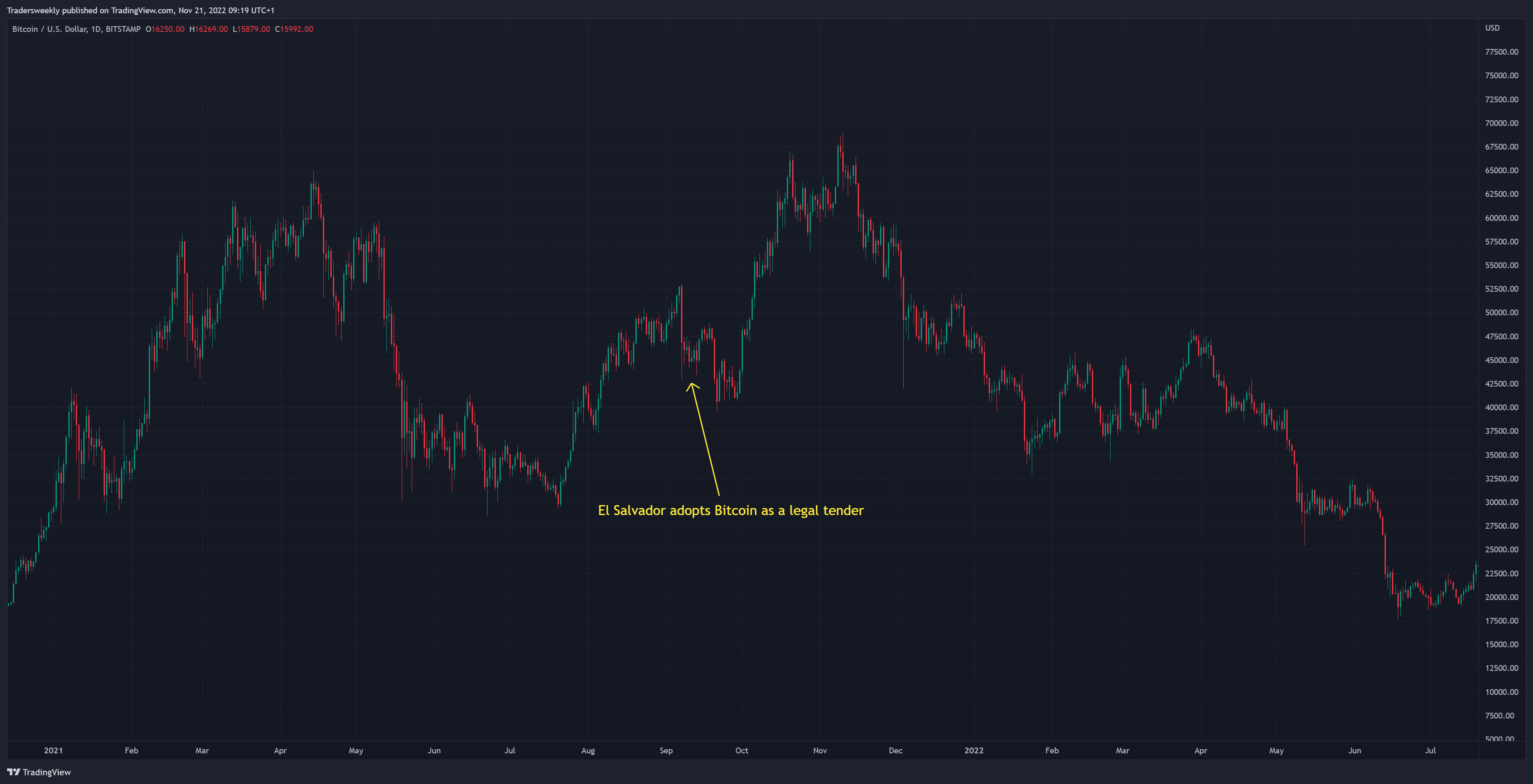 BITSTAMP:BTCUSD Chart Image by Tradersweekly