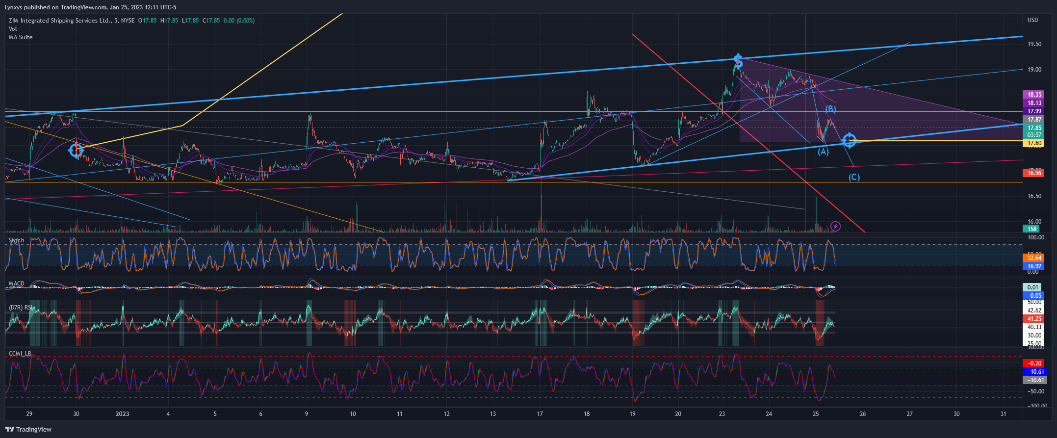 NYSE:ZIM Chart Image by Lynxys