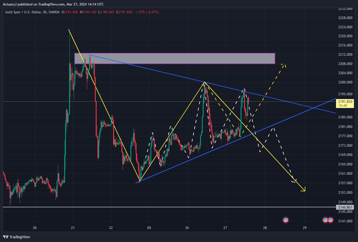 OANDA:XAUUSD Chart Image by ActuaryJ