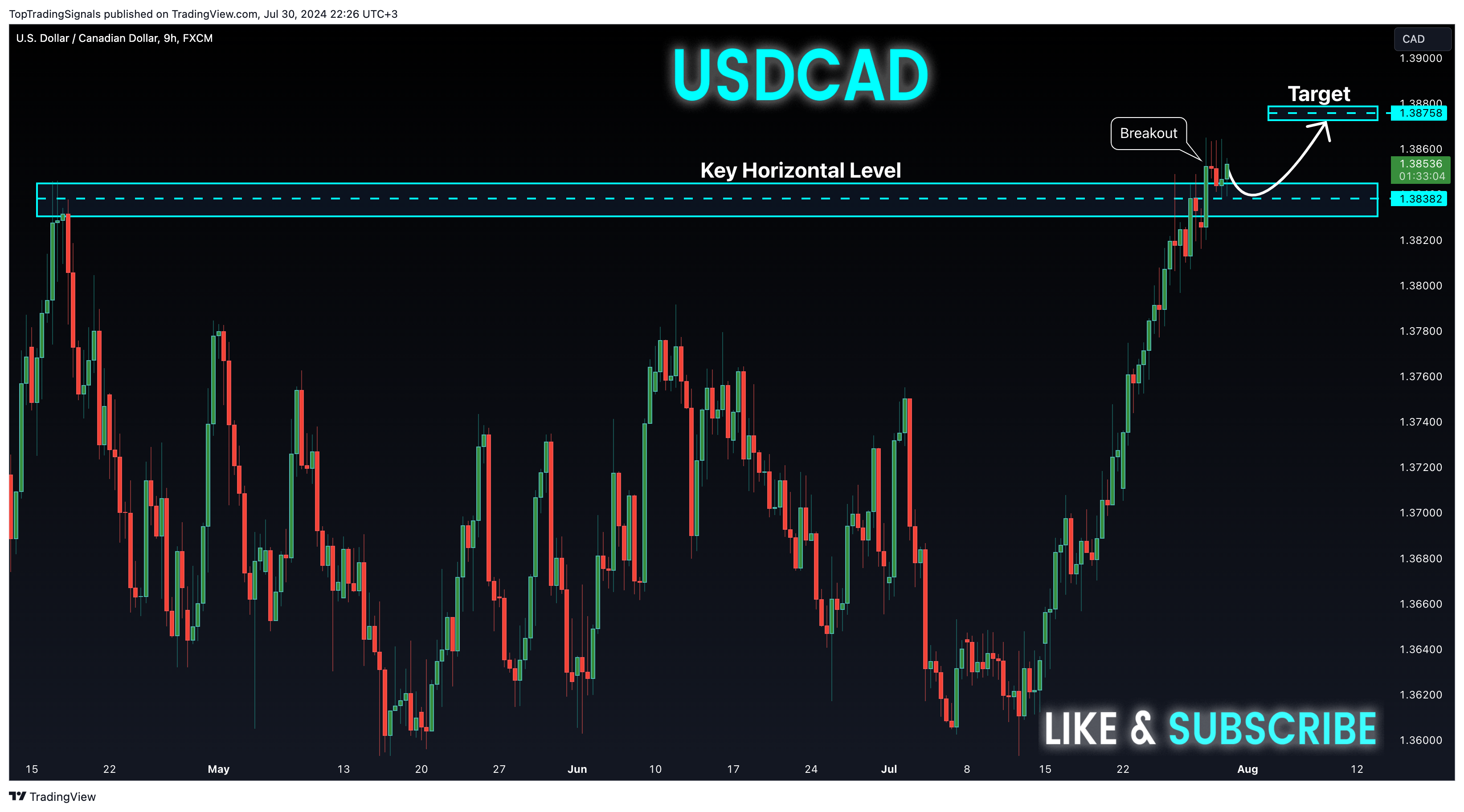 FX:USDCAD Chart Image by TopTradingSignals