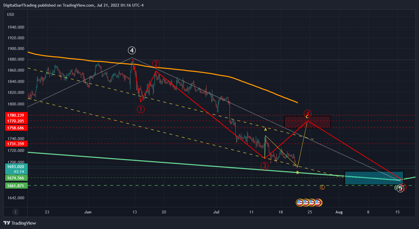 OANDA:XAUUSD Chart Image by DigitalSurfTrading