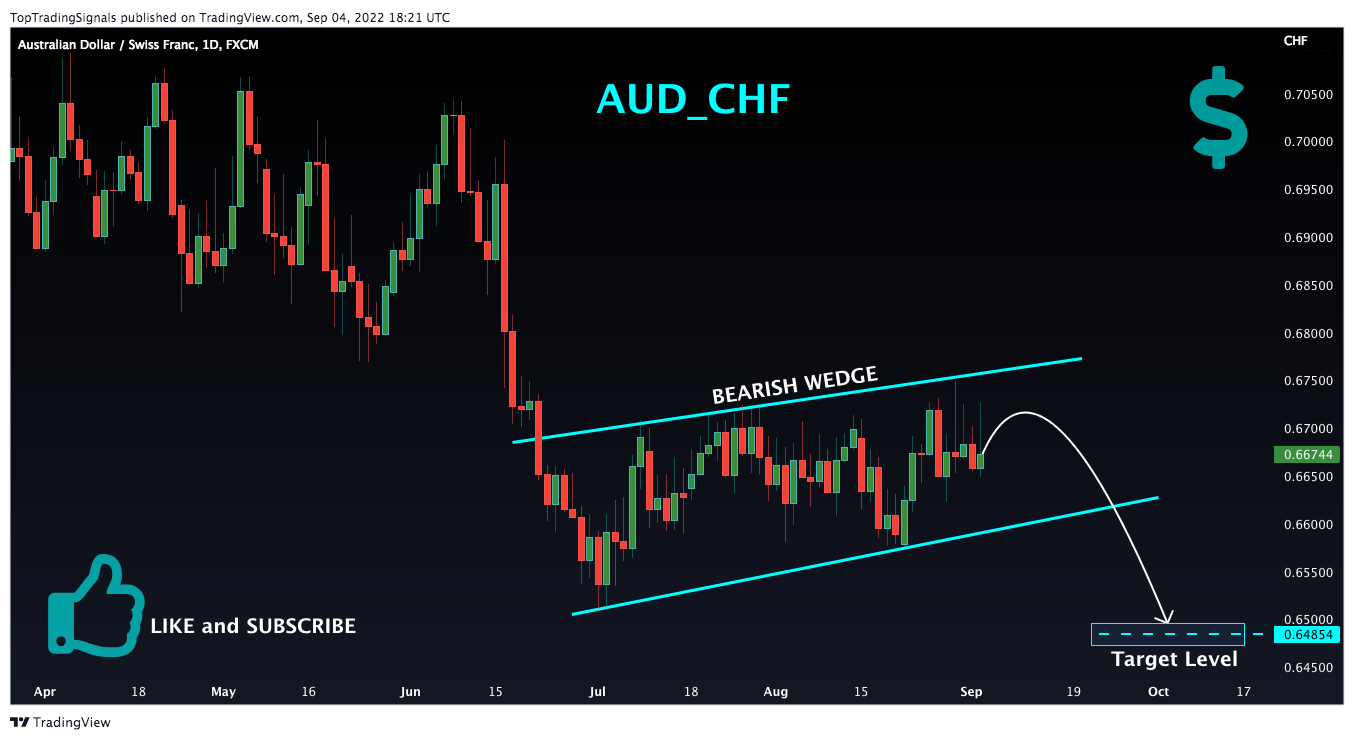 FX:AUDCHF Chart Image by TopTradingSignals