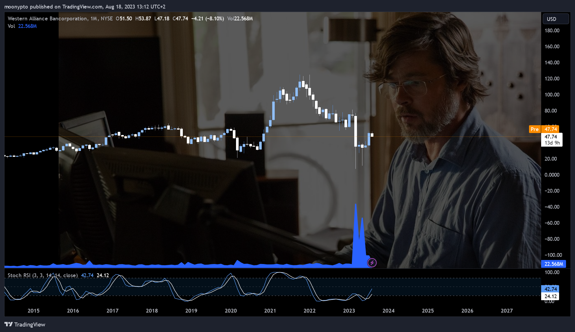 NYSE:WAL Chart Image by moonypto