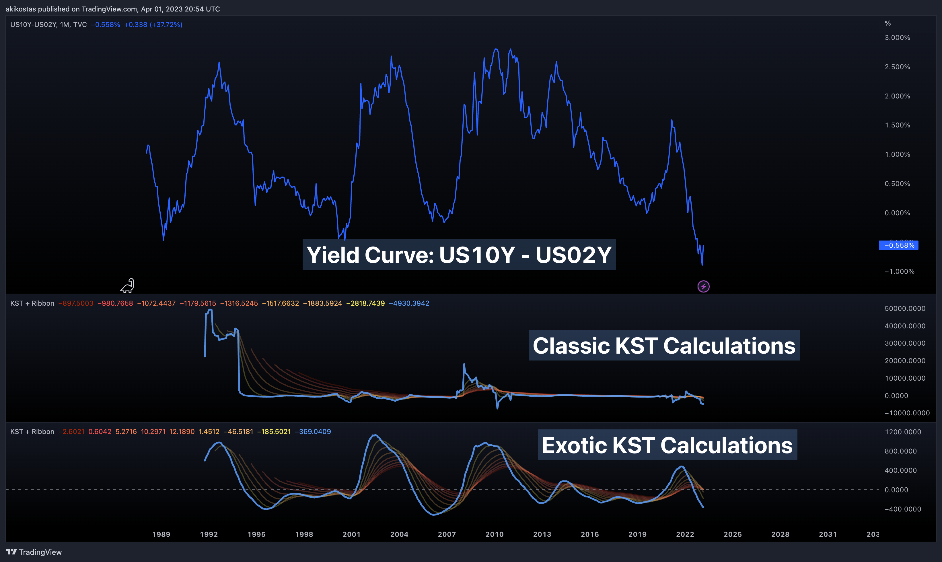 TVC:US10Y-TVC:US02Y Chart Image by akikostas