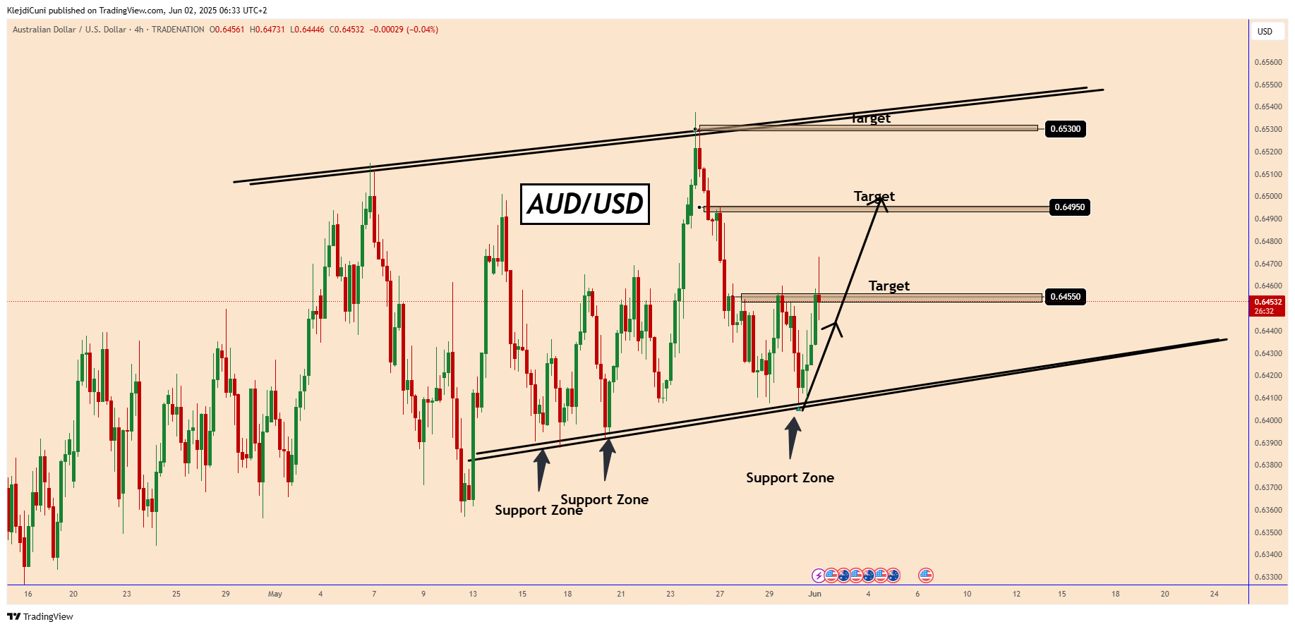 TRADENATION:AUDUSD Chart Image by KlejdiCuni