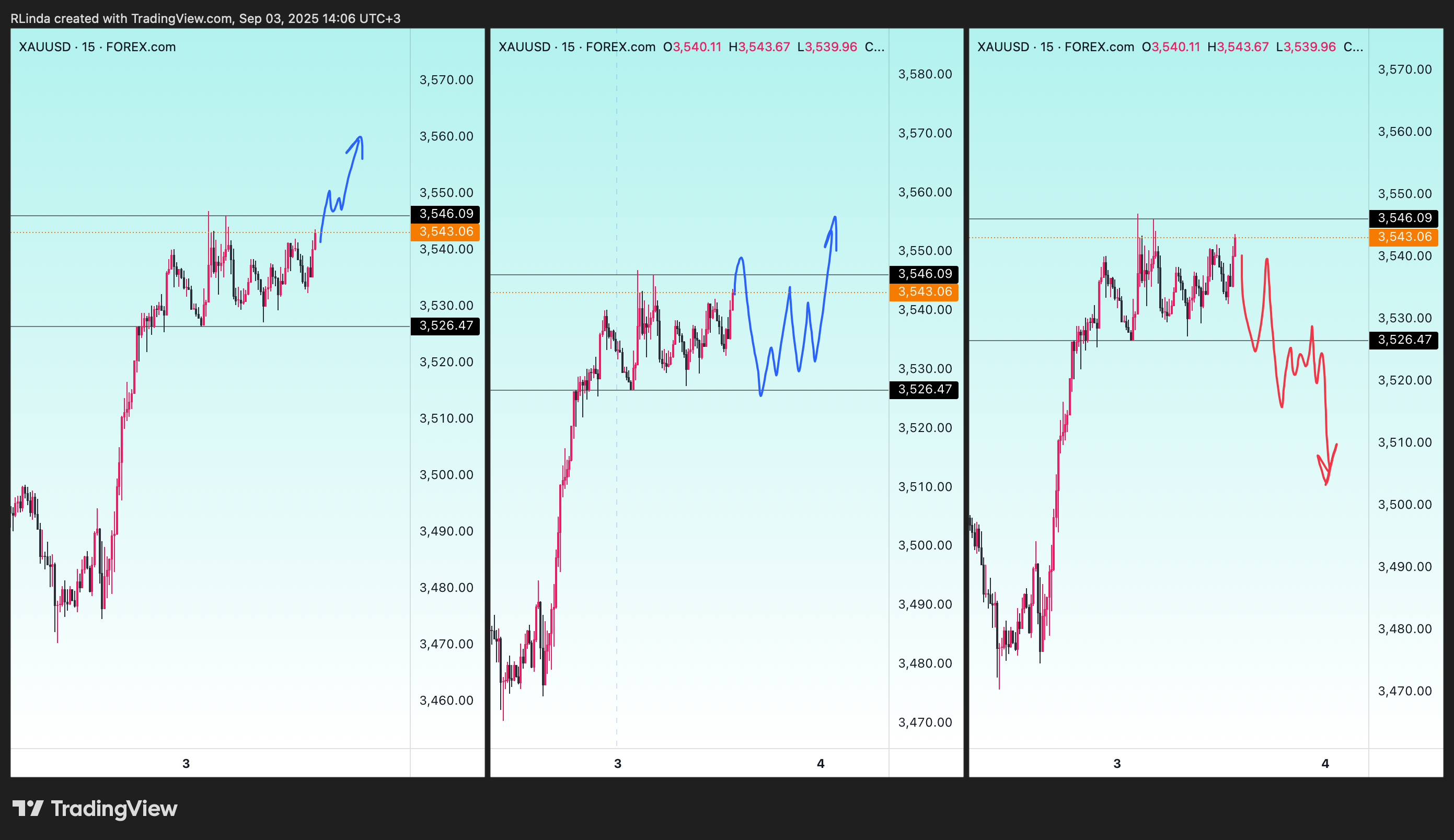 FOREXCOM:XAUUSD Chart Image by RLinda