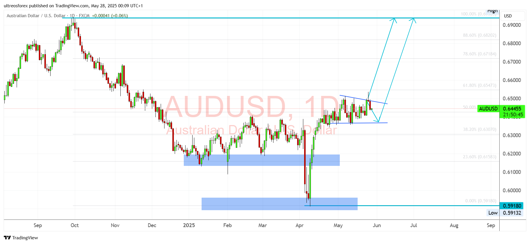 FX:AUDUSD Chart Image by ultreosforex