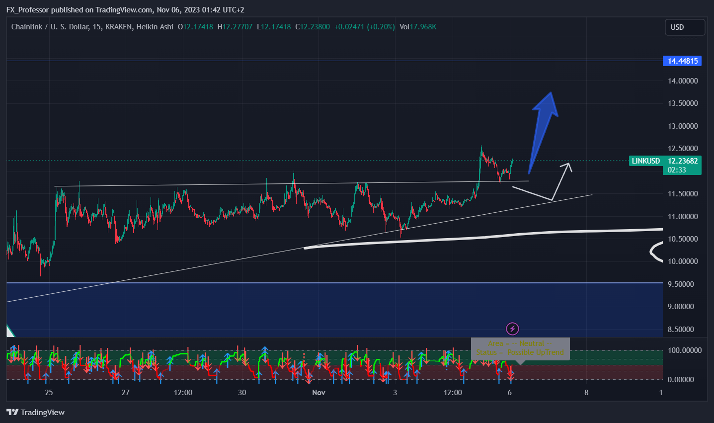 KRAKEN:LINKUSD Chart Image by FX_Professor