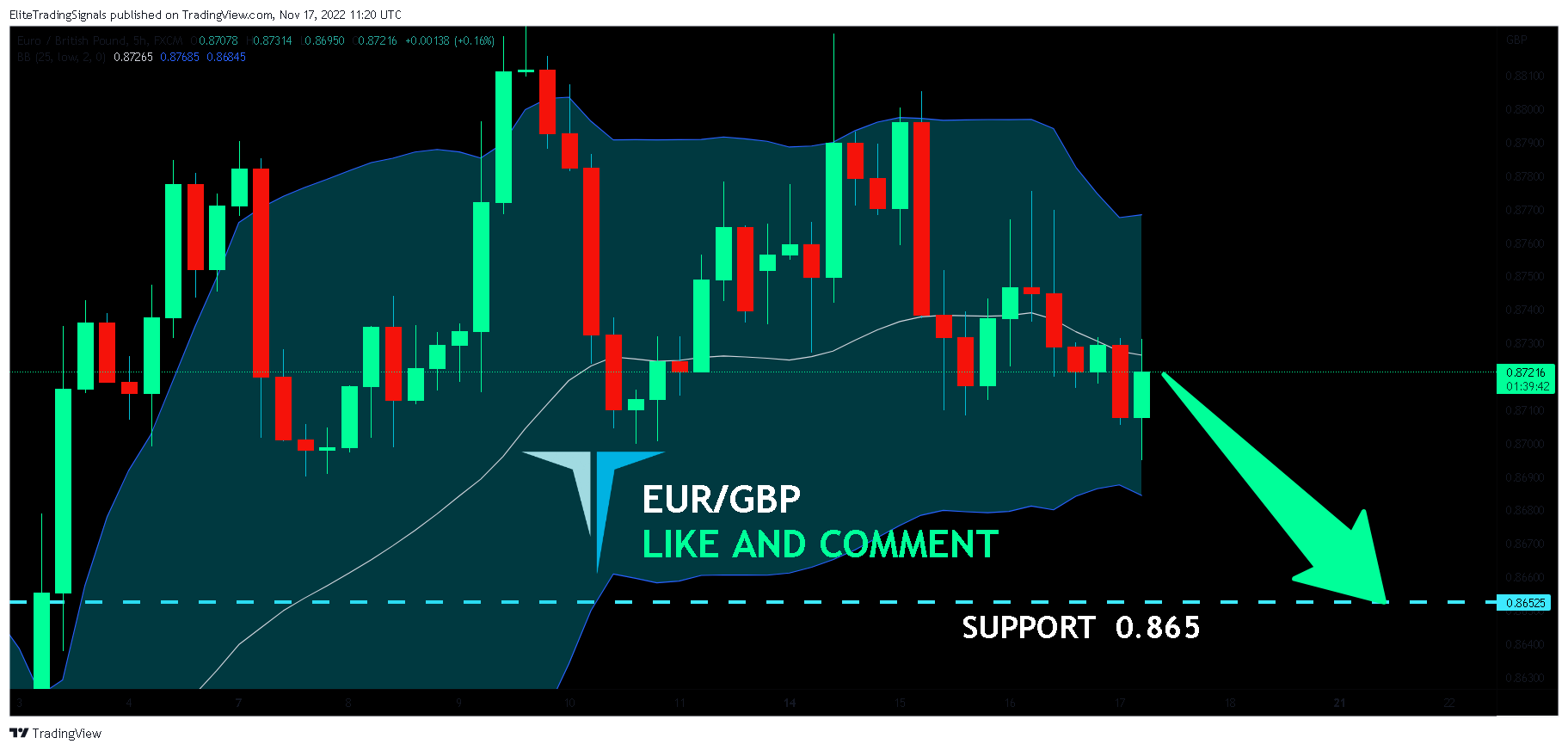 FX:EURGBP Chart Image by EliteTradingSignals