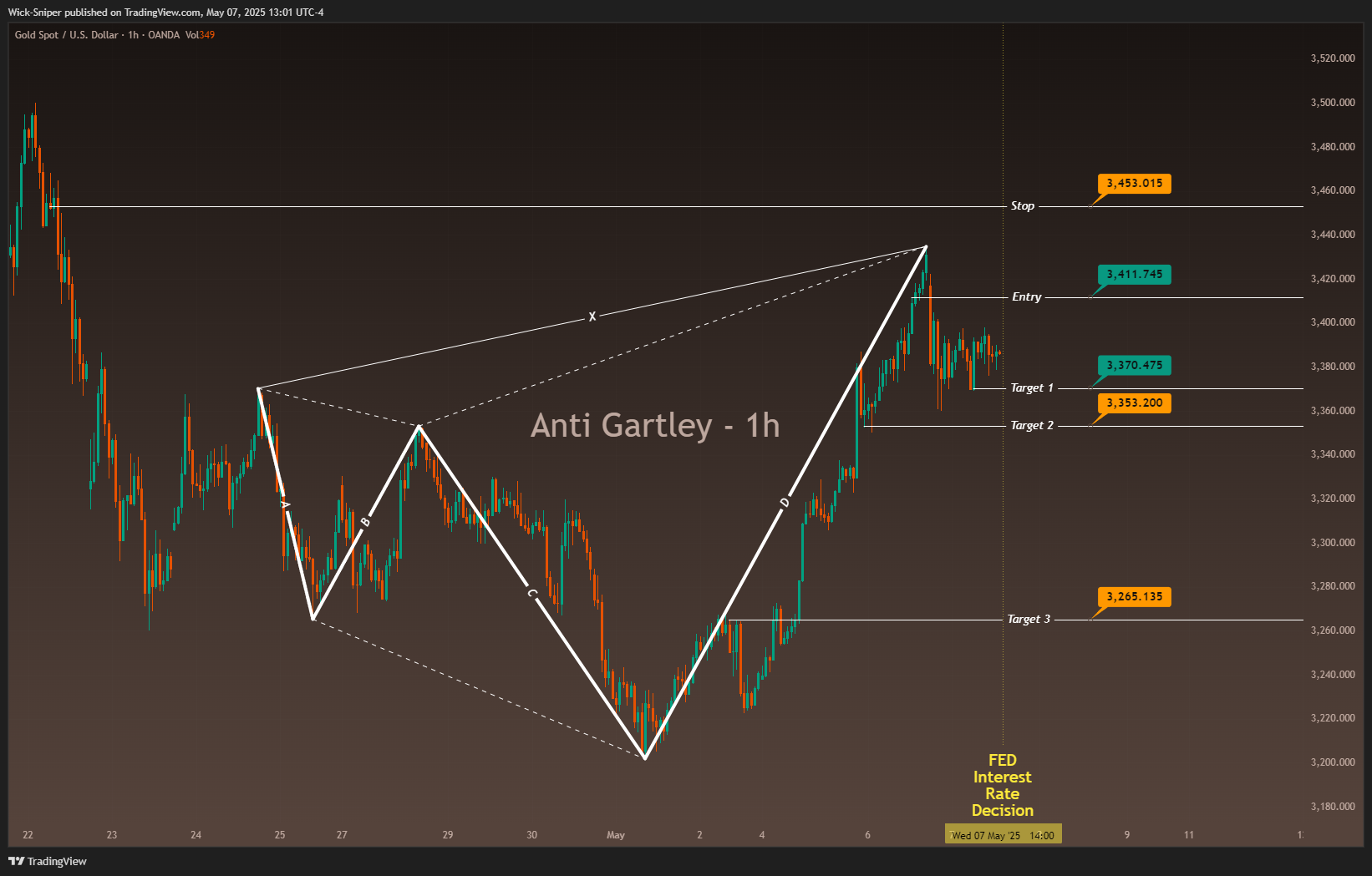 OANDA:XAUUSD Chart Image by Wick-Sniper